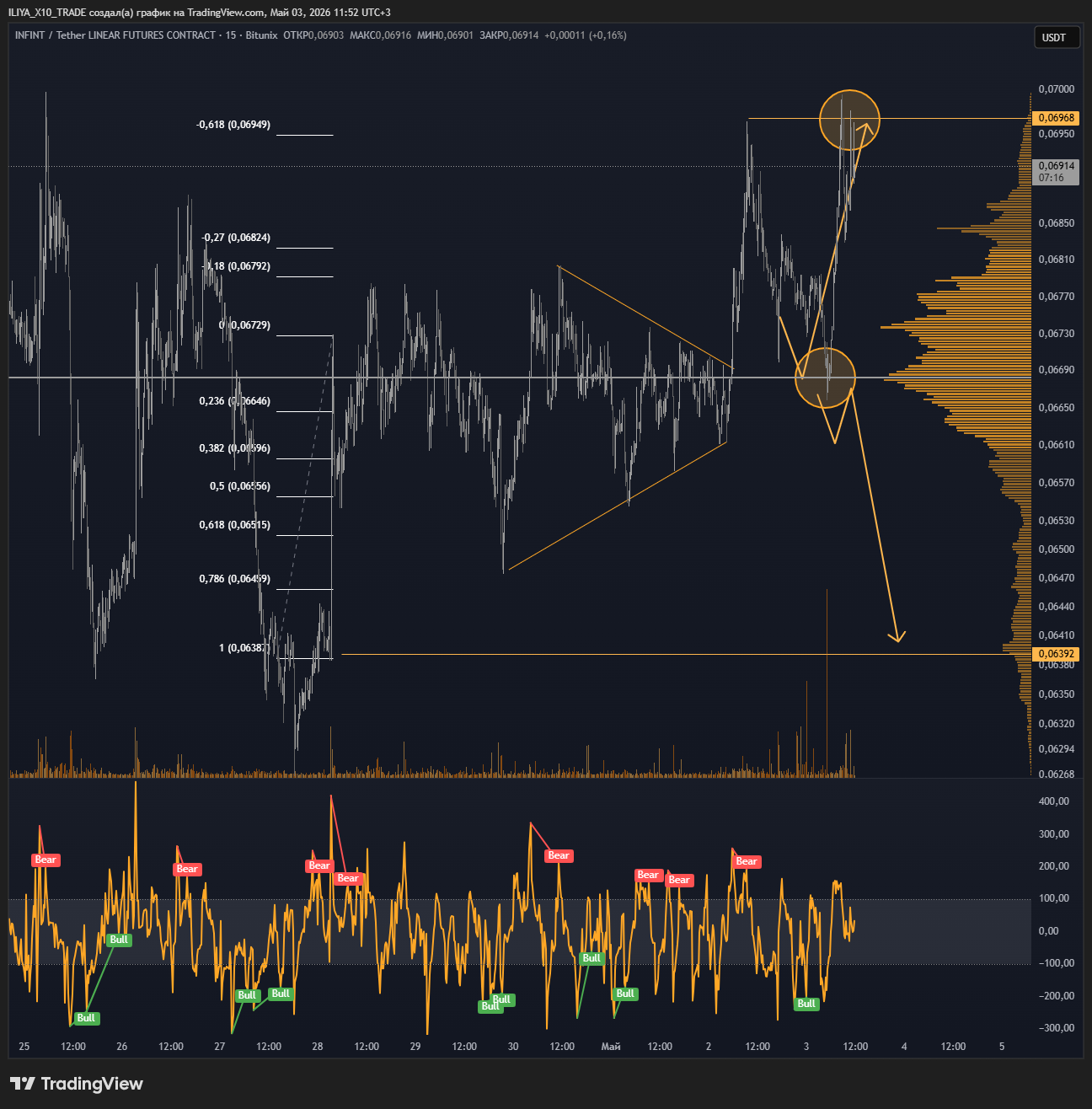 BITUNIX:INUSDT.P Chart Image by ILIYA_X10_TRADE