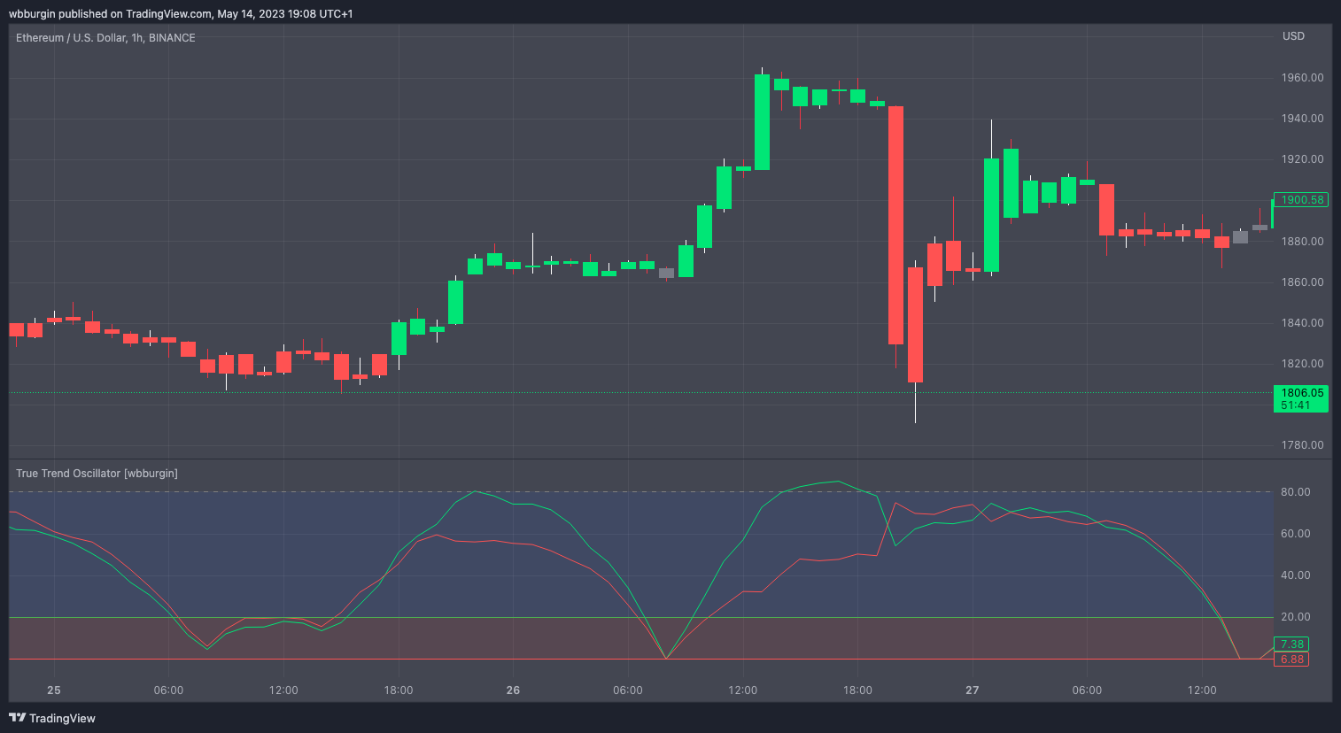 BINANCE:ETHUSD Chart Image by wbburgin