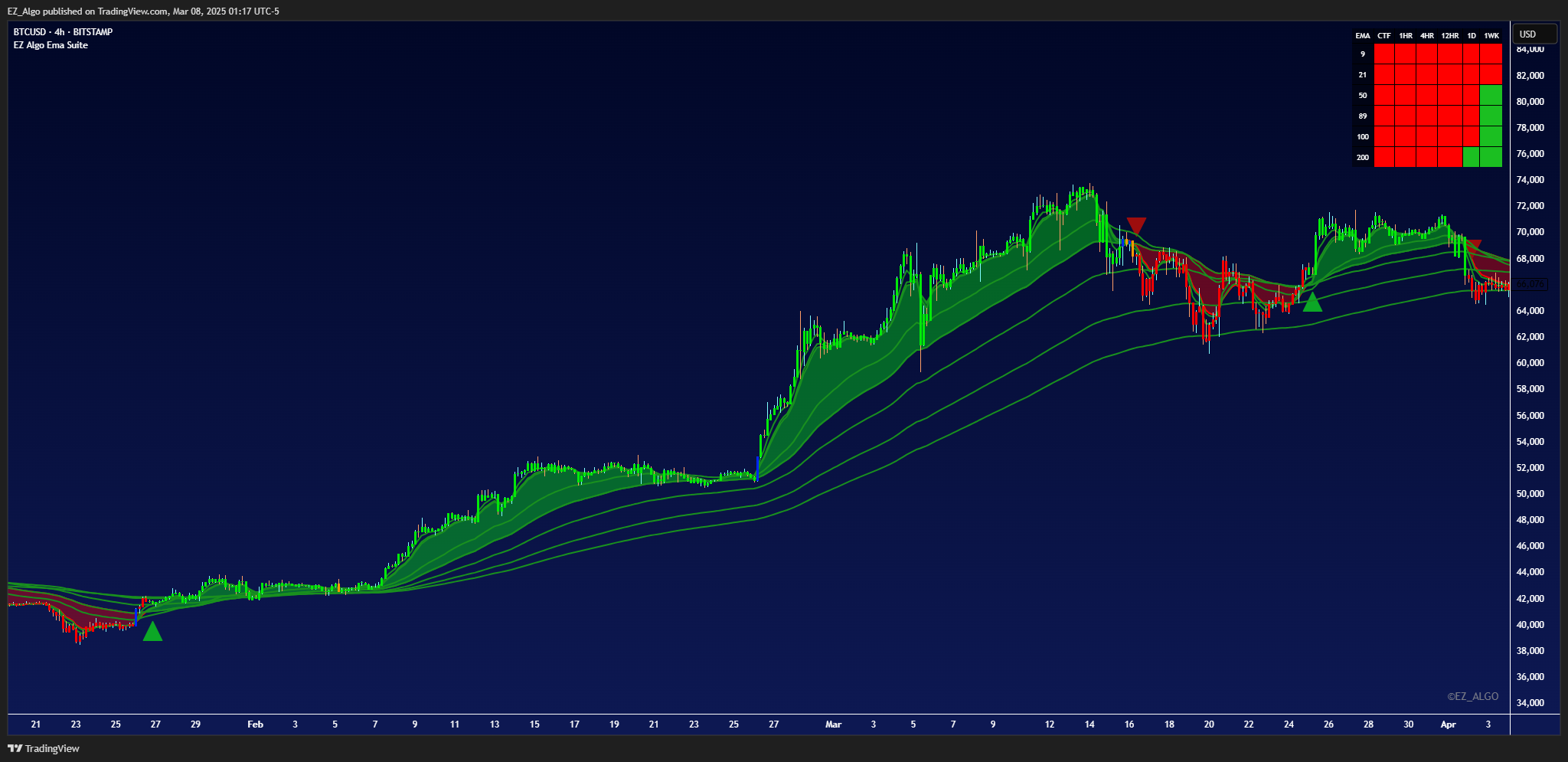BITSTAMP:BTCUSD Chart Image by EZ_Algo