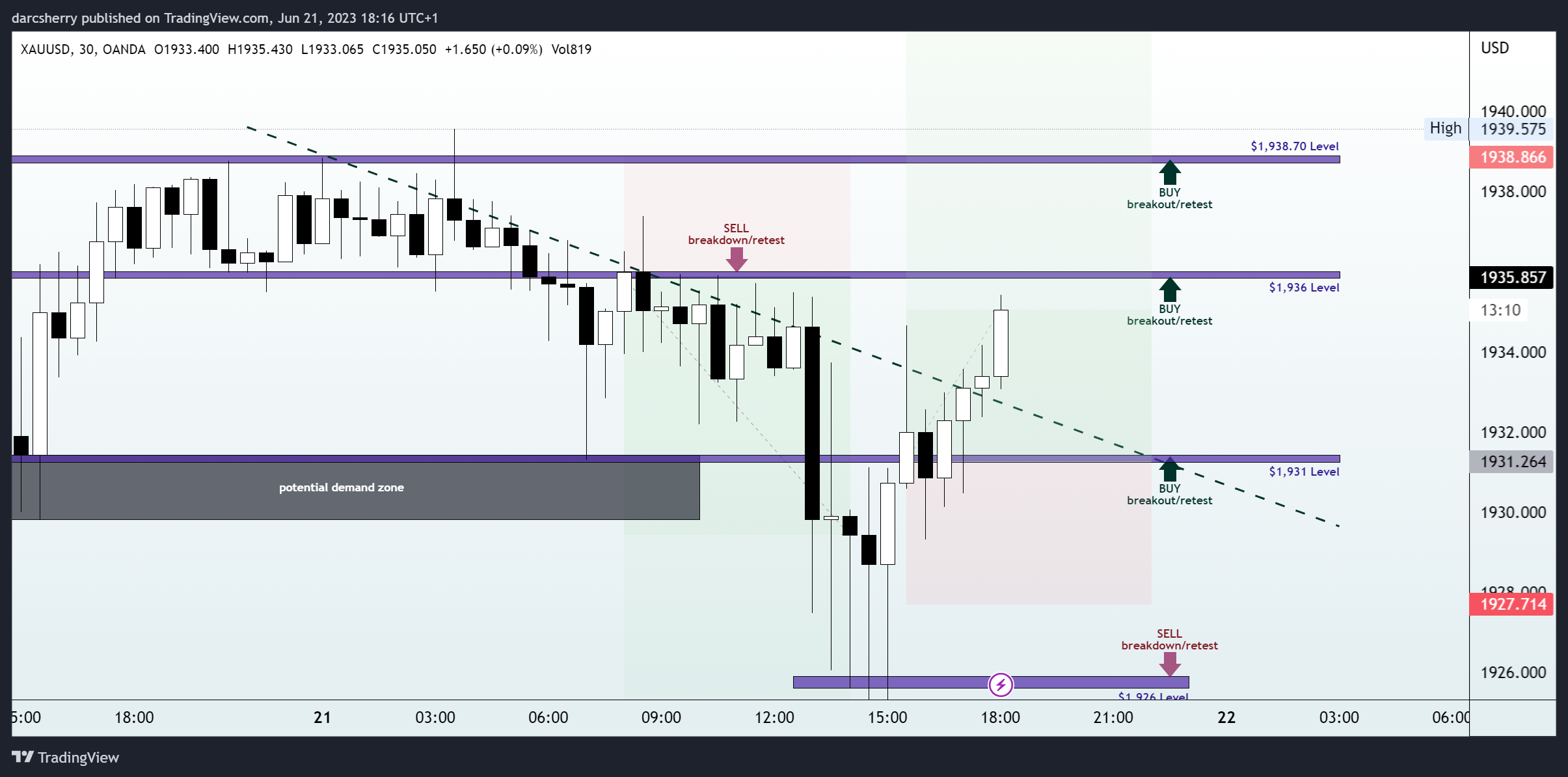 OANDA:XAUUSD Chart Image by darcsherry