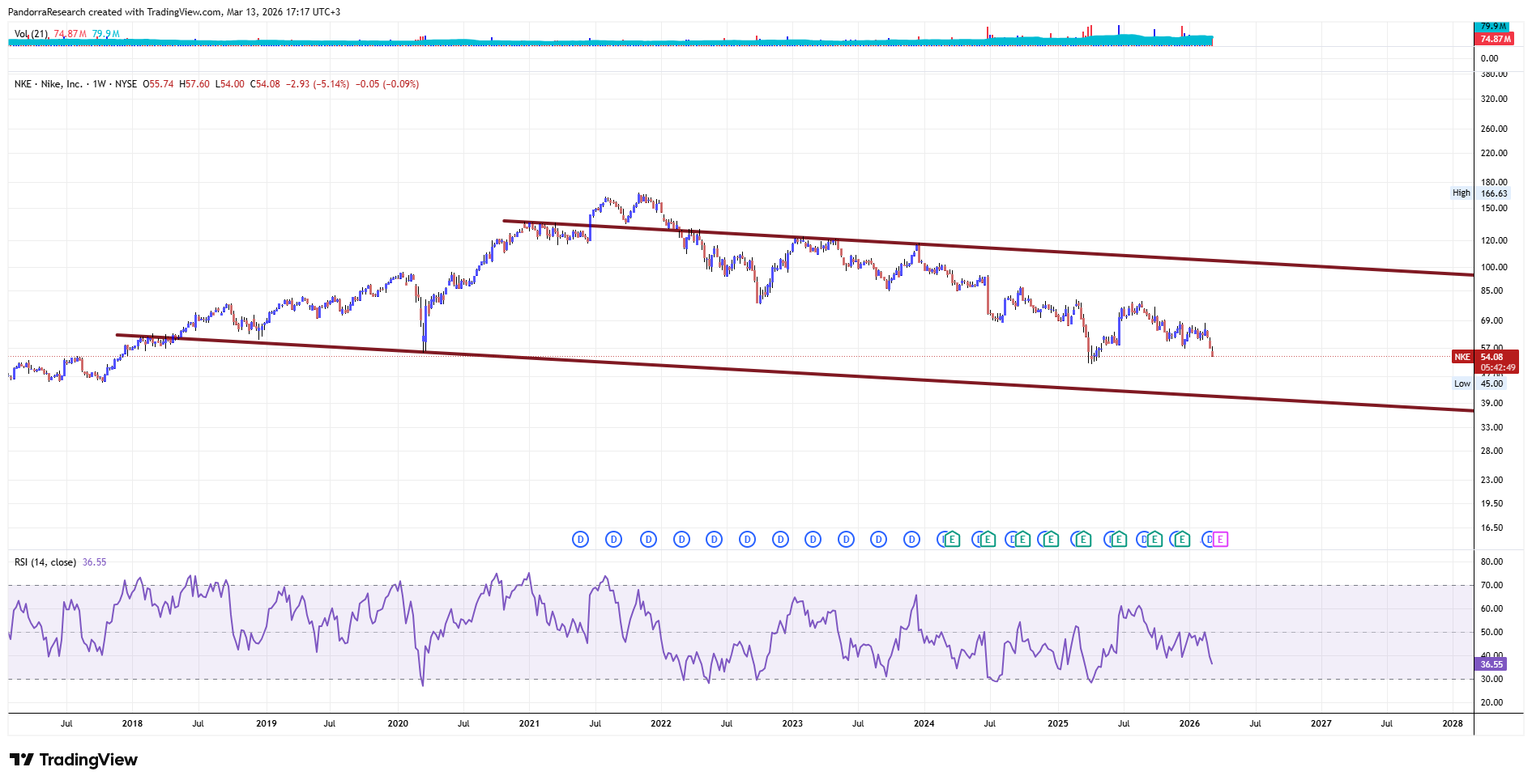 BATS:NKE Chart Image by PandorraResearch