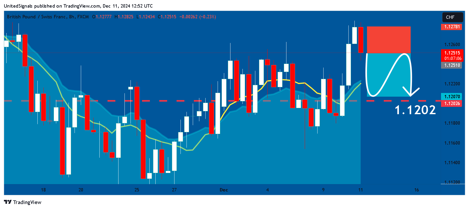 FX:GBPCHF Gambar chart oleh UnitedSignals