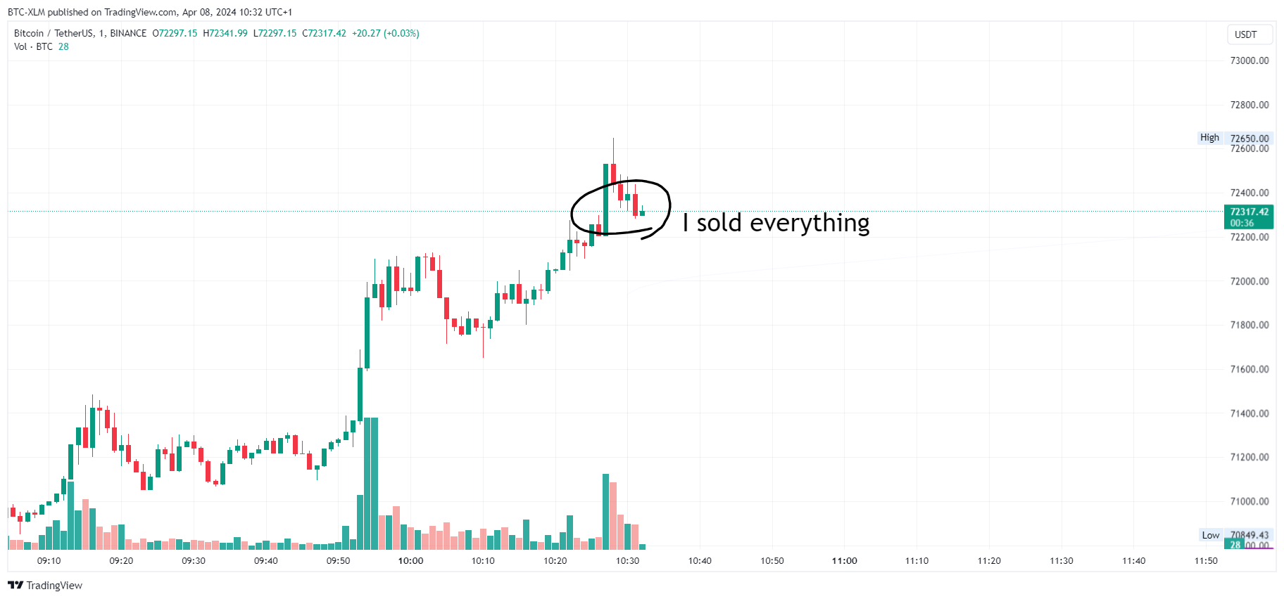 BINANCE:BTCUSDT Gambar chart oleh BTC-XLM