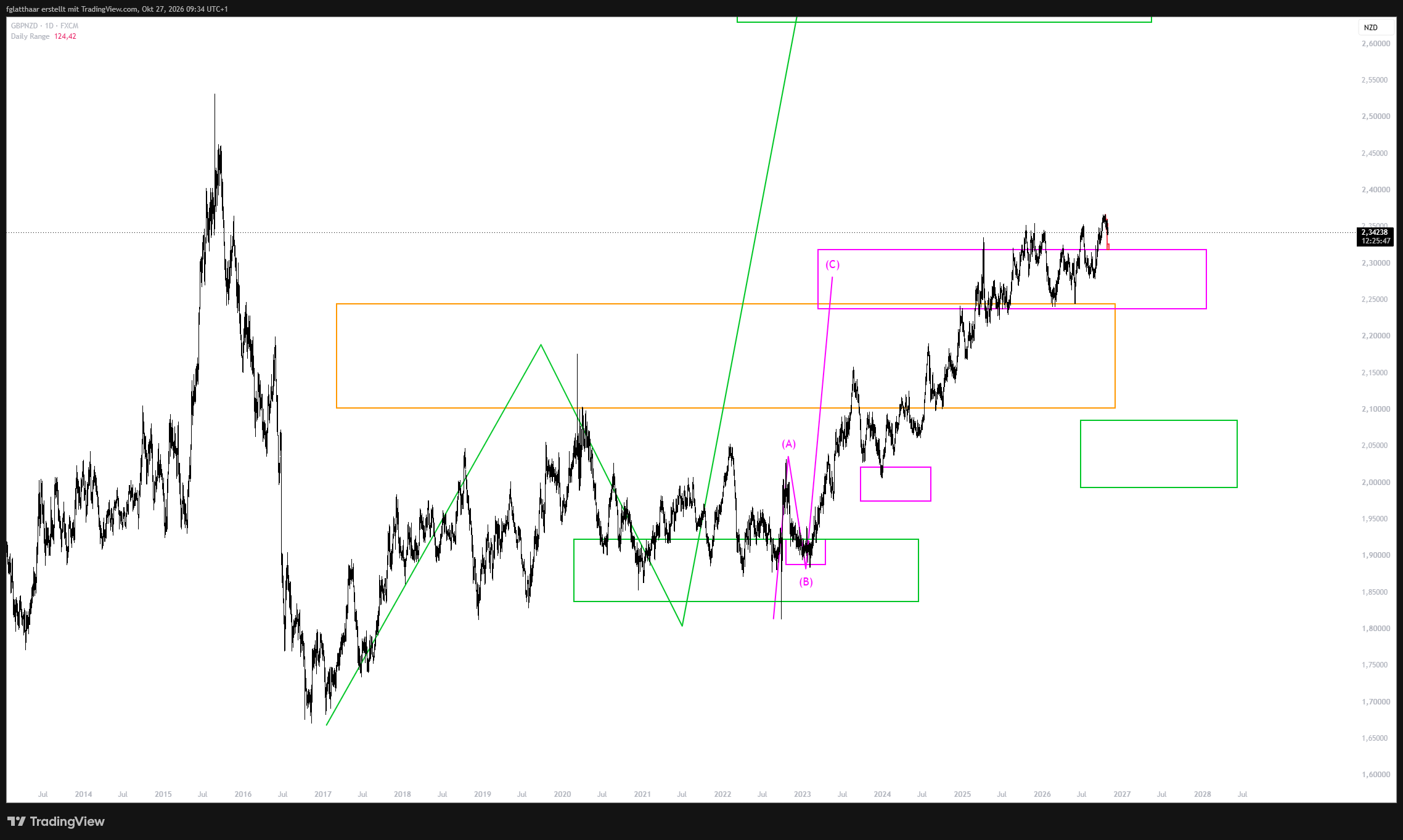 FX:GBPNZD Chart Image by fglatthaar