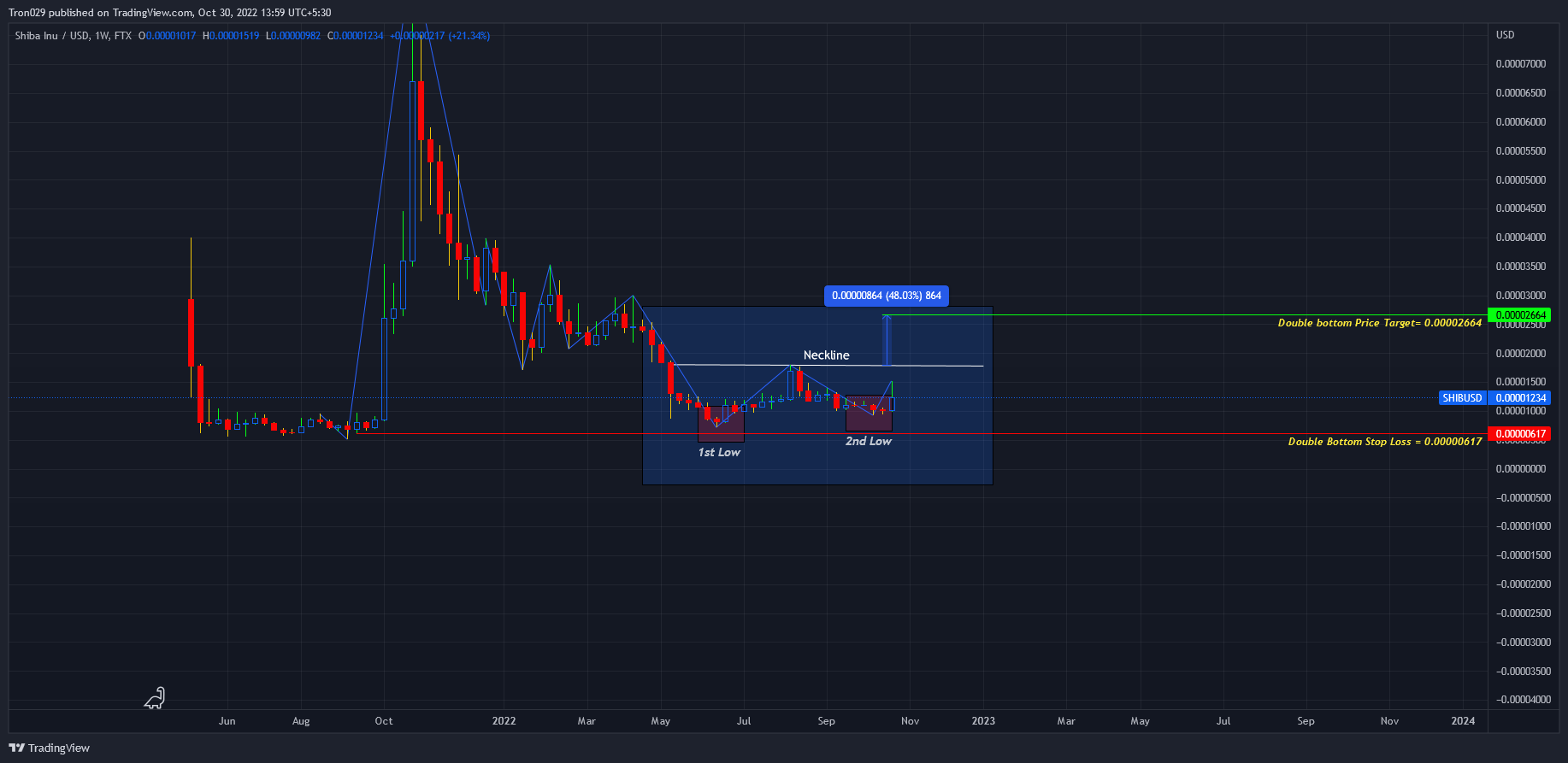 Imej Carta FTX:SHIBUSD oleh Tron029