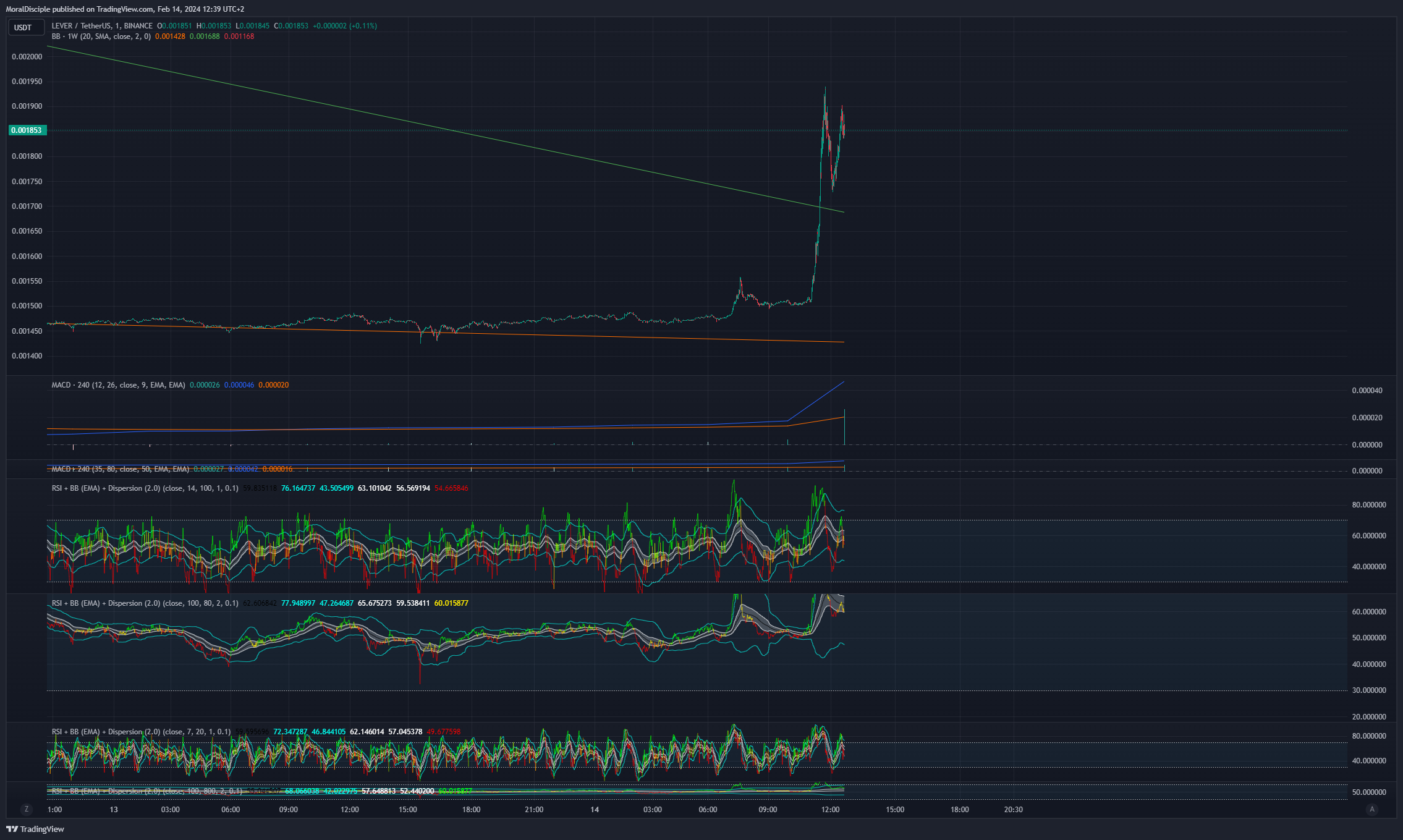 MoralDisciple tarafından BINANCE:LEVERUSDT Grafik Görseli