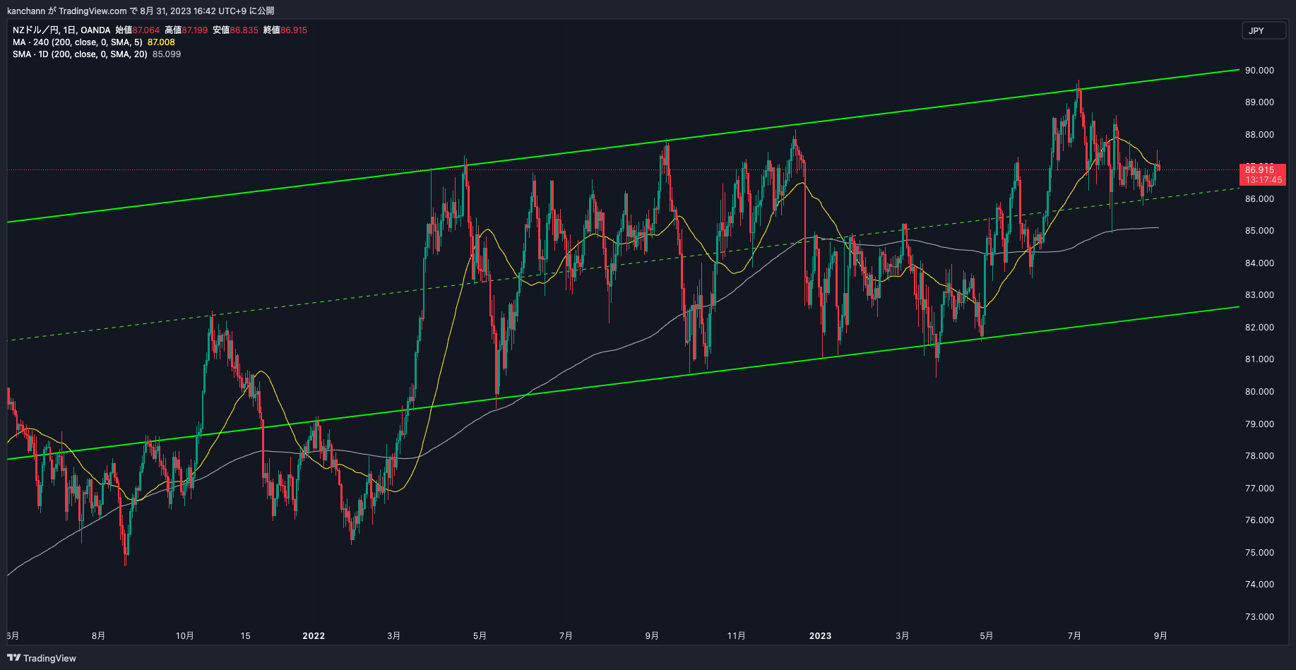 OANDA:NZDJPY Chart Image by kanchann