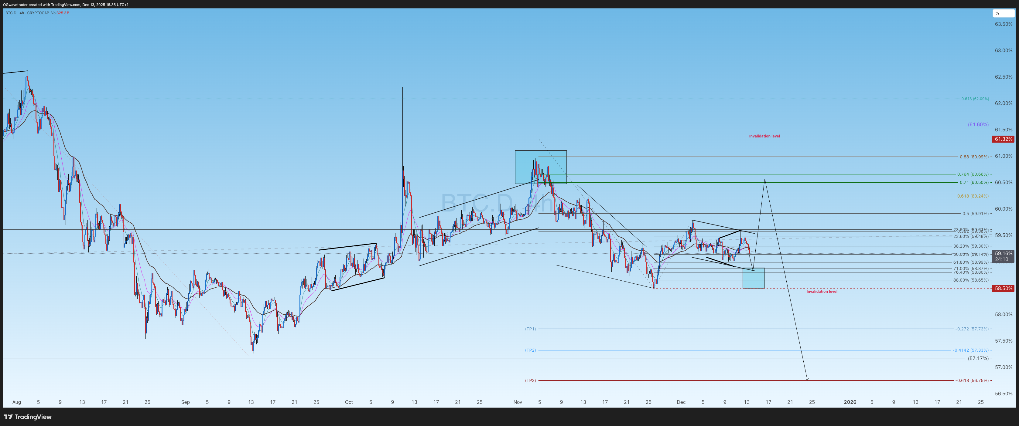 Imej Carta CRYPTOCAP:BTC.D oleh OGwavetrader