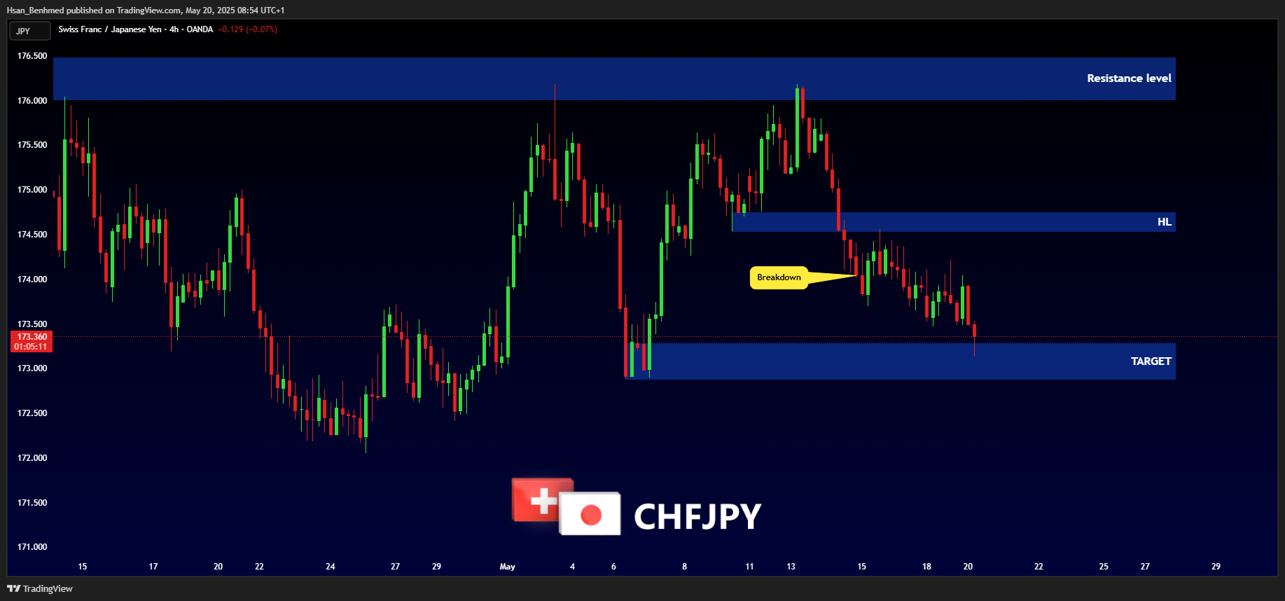 OANDA:CHFJPY Chart Image by Hsan_Benhmed