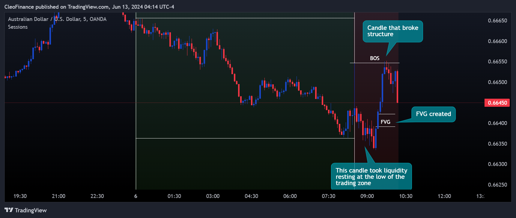 OANDA:AUDUSD Chart Image by CleoFinance