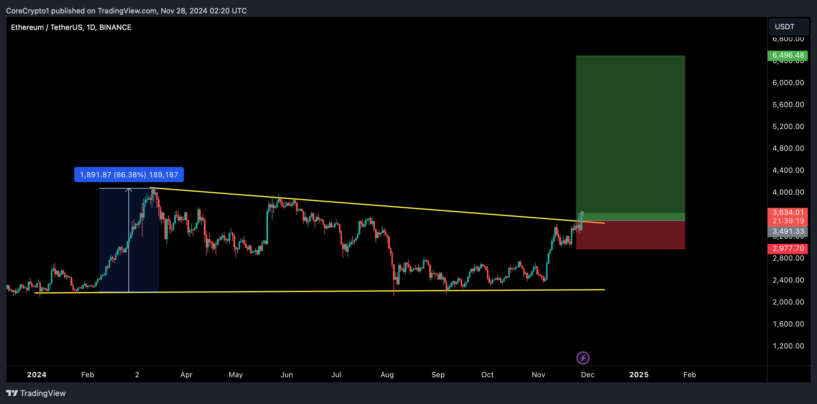 BINANCE:ETHUSDT 차트 이미지 - CoreCrypto1 제공