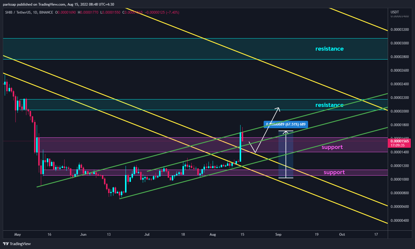 BINANCE:SHIBUSDT Chart Image by parissap