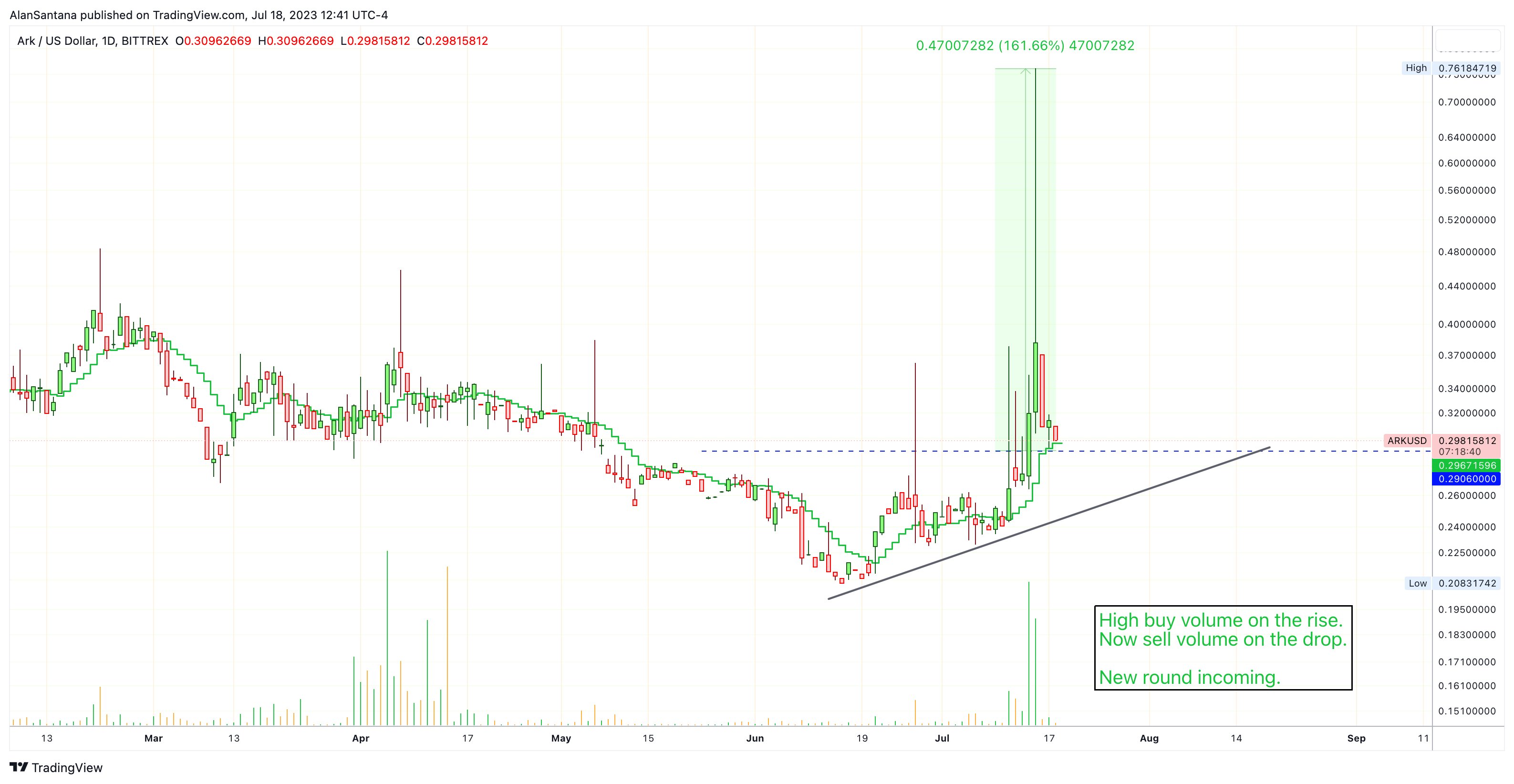 BITTREX:ARKUSD ‏תמונת גרף מאת MasterAnanda