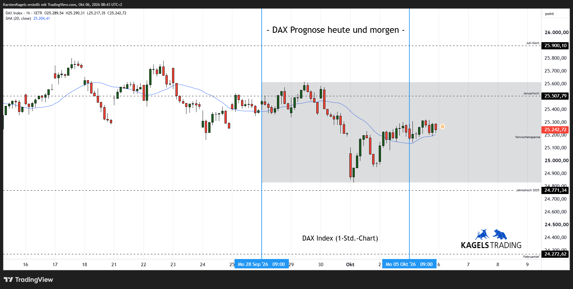 XETR_DLY:DAX Chart Image by KarstenKagels