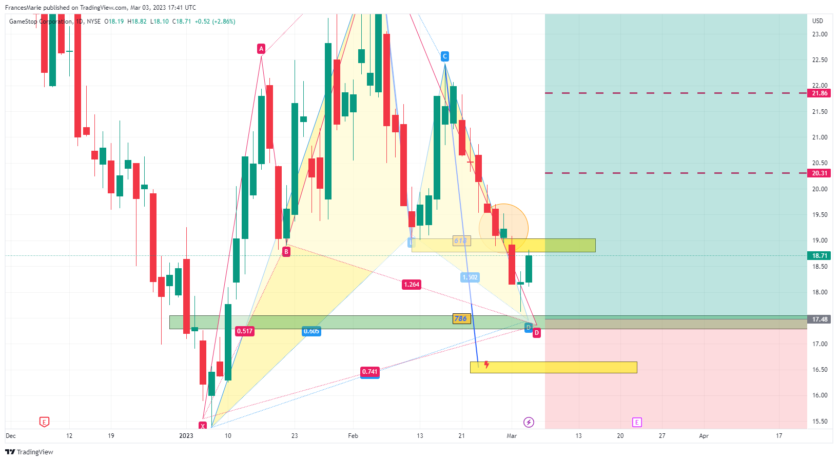 NYSE:GME Chart Image by FrancesMarie