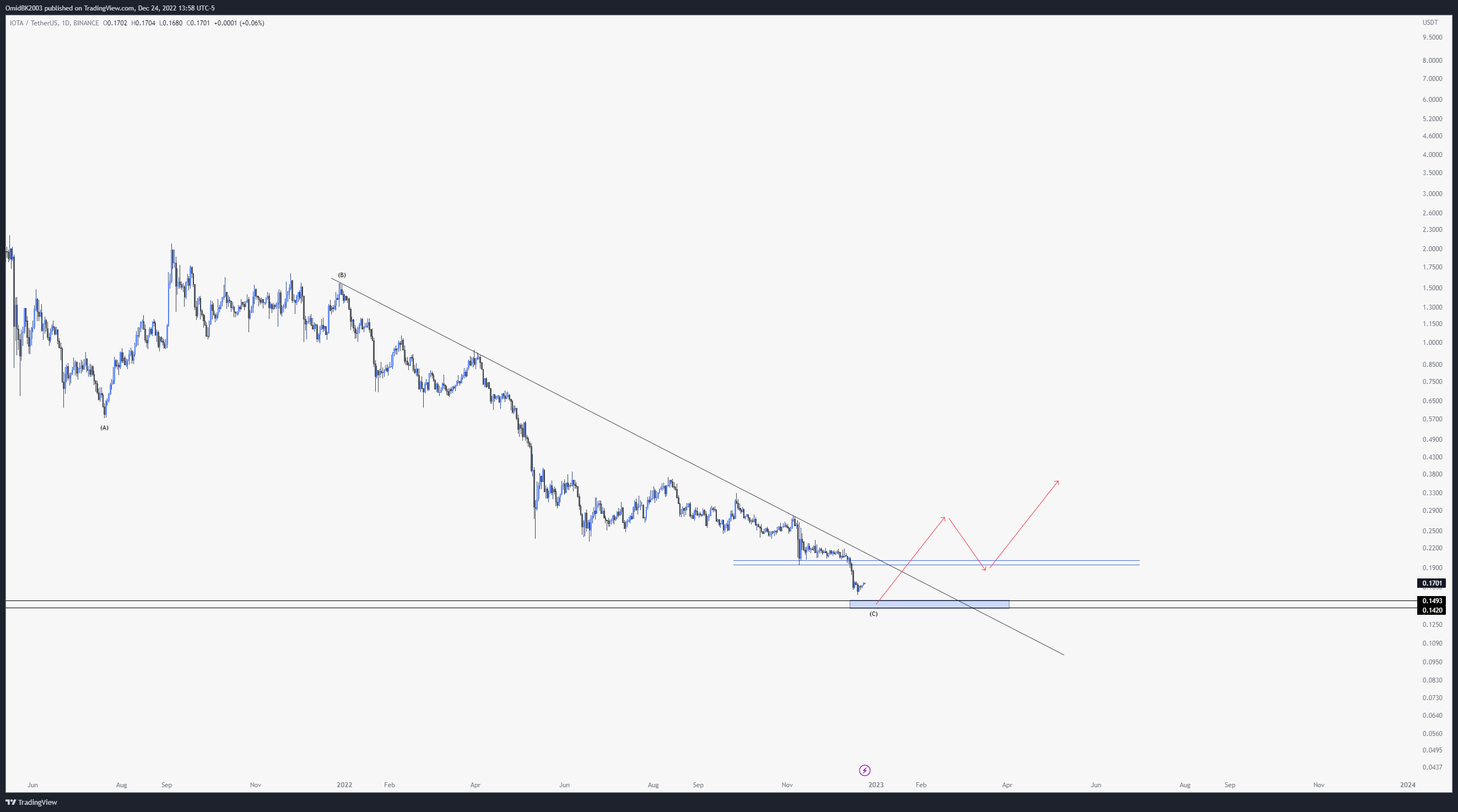 BINANCE:IOTAUSDT Obraz wykresu od OmidBK2003