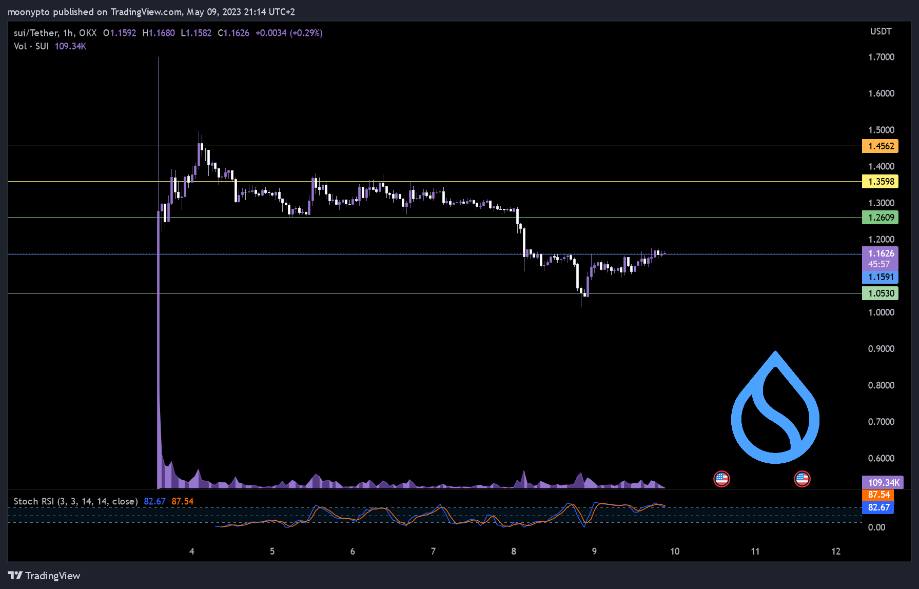 OKX:SUIUSDT Chart Image by moonypto