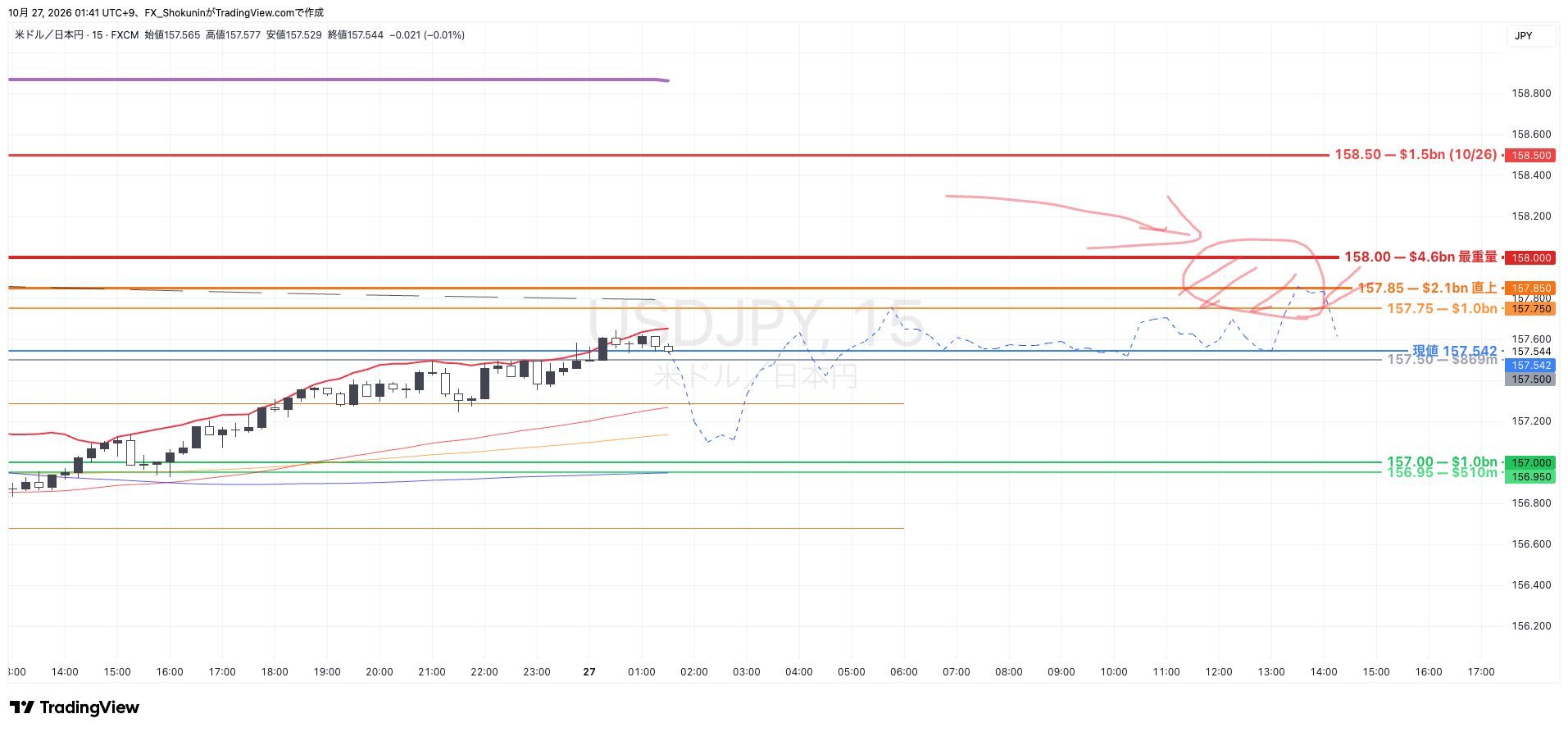 FX:USDJPY Chart Image by FX_Shokunin