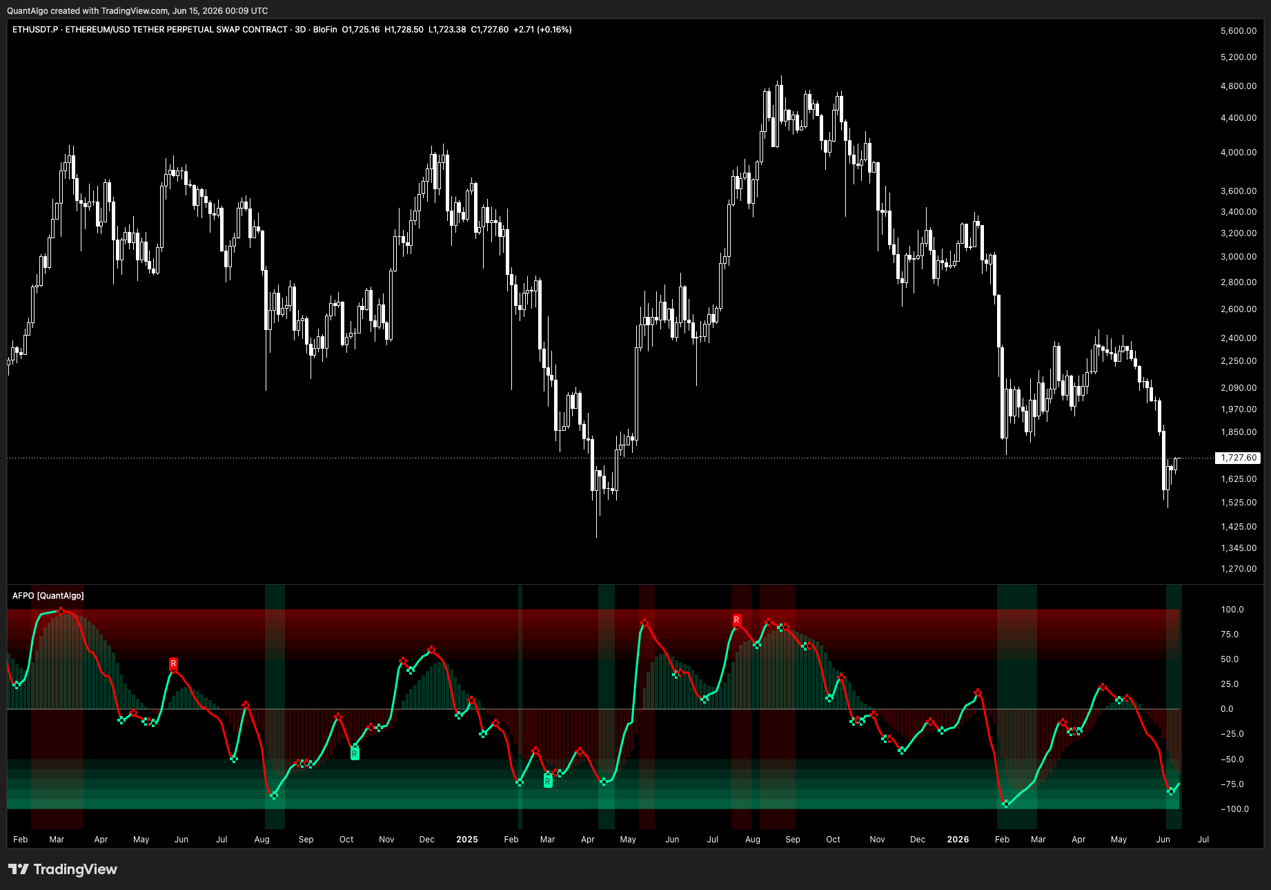 BLOFIN:ETHUSDT.P Chart Image by QuantAlgo