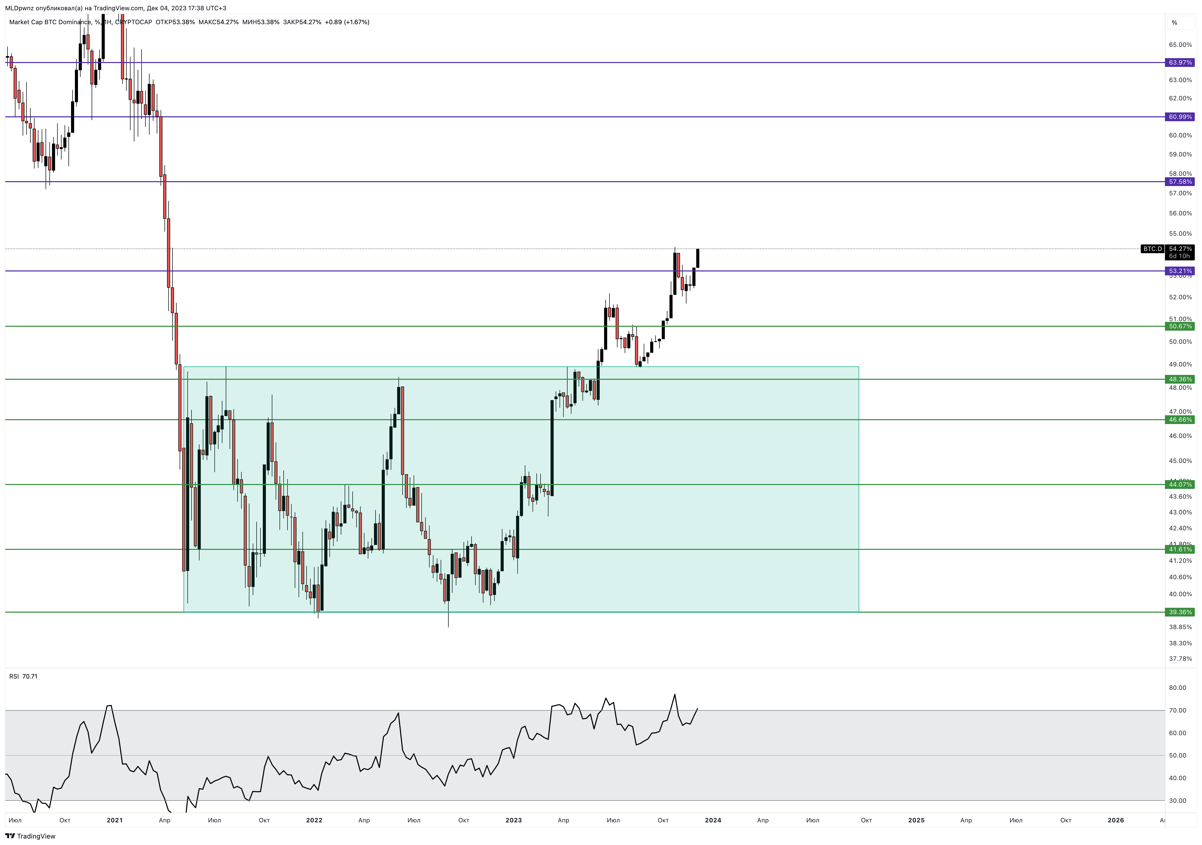 CRYPTOCAP:BTC.D Chart Image by MLDpwnz