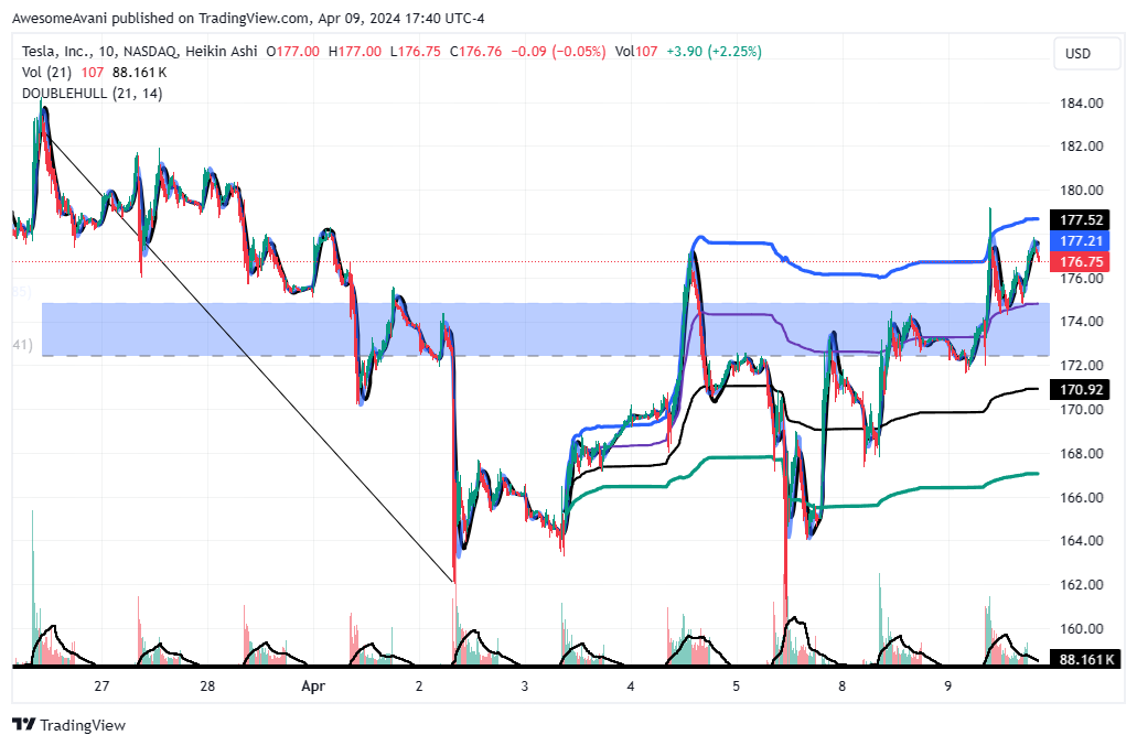 BATS:TSLA Immagine del grafico by AwesomeAvani