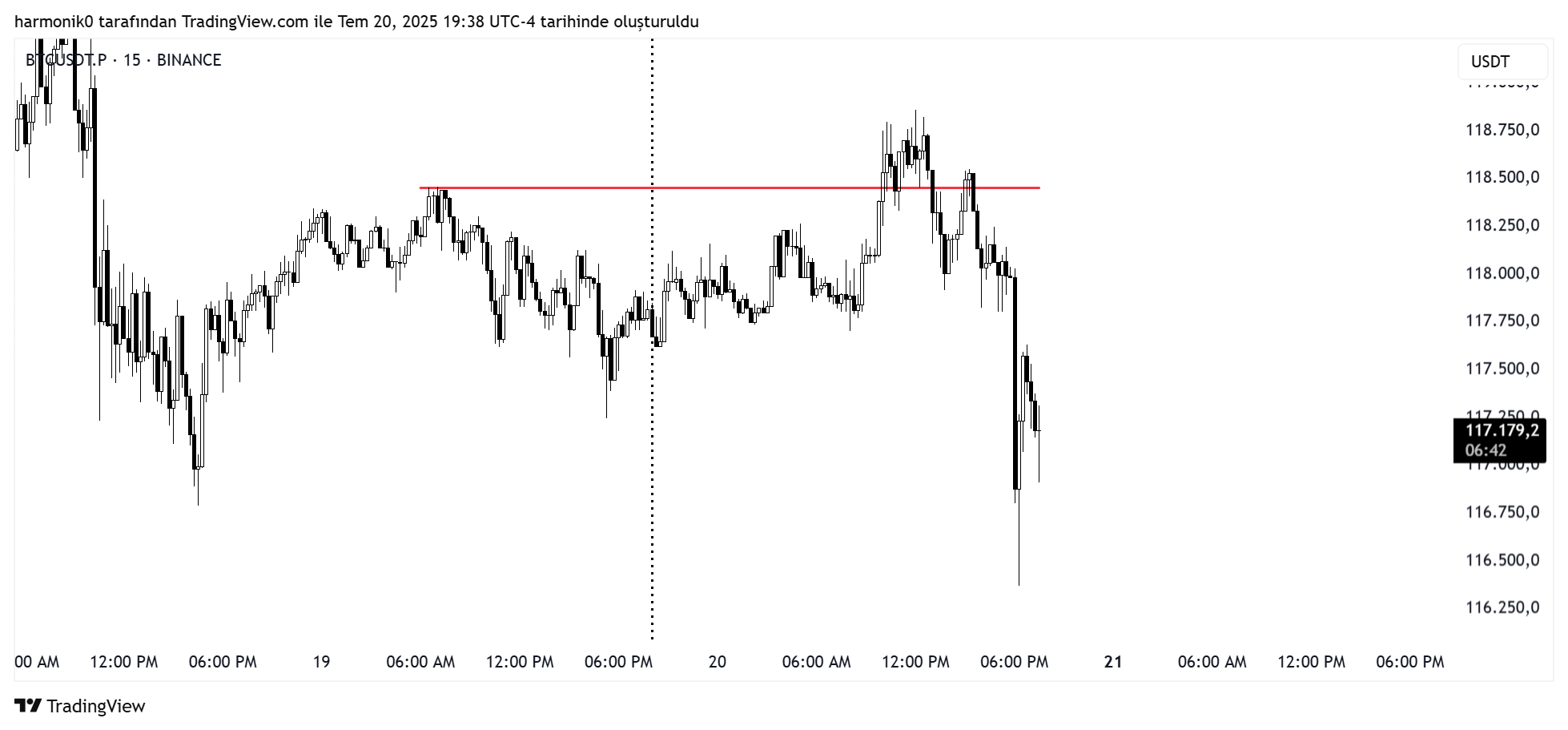 BINANCE:BTCUSDT.P Chart Image by harmonik0