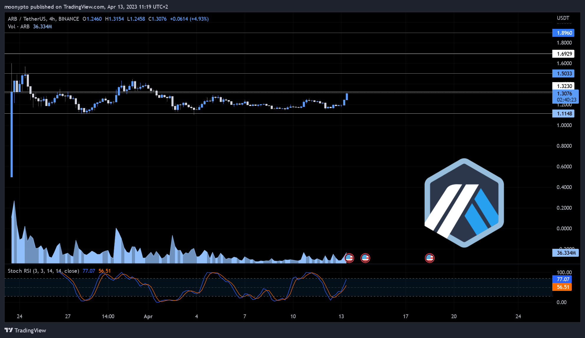 BINANCE:ARBUSDT Chart Image by moonypto
