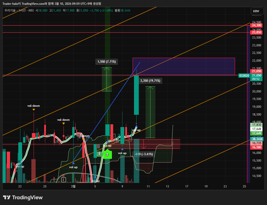 KRX:032820 Chart Image by Trader-halo