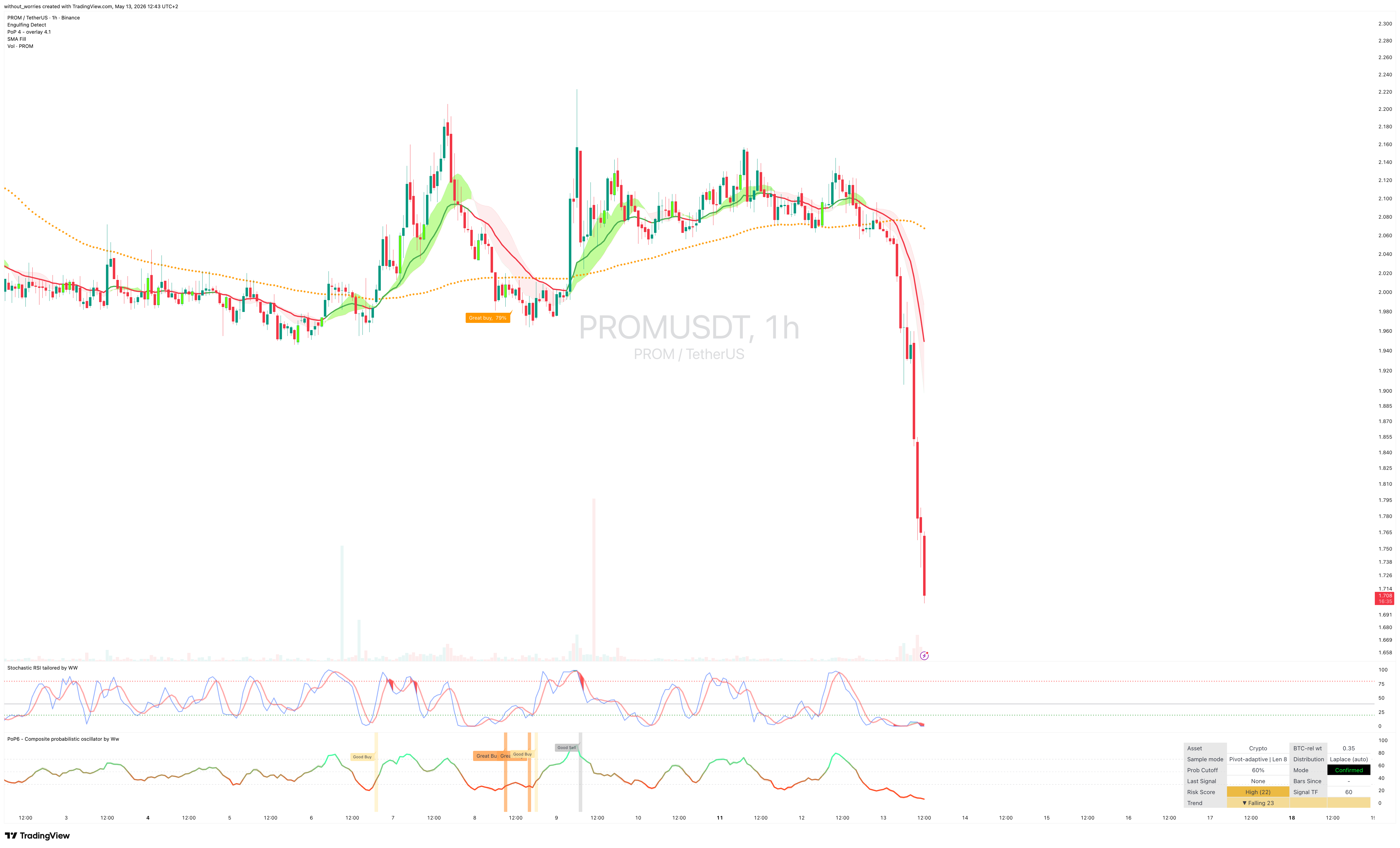 BINANCE:PROMUSDT Chart Image by without_worries