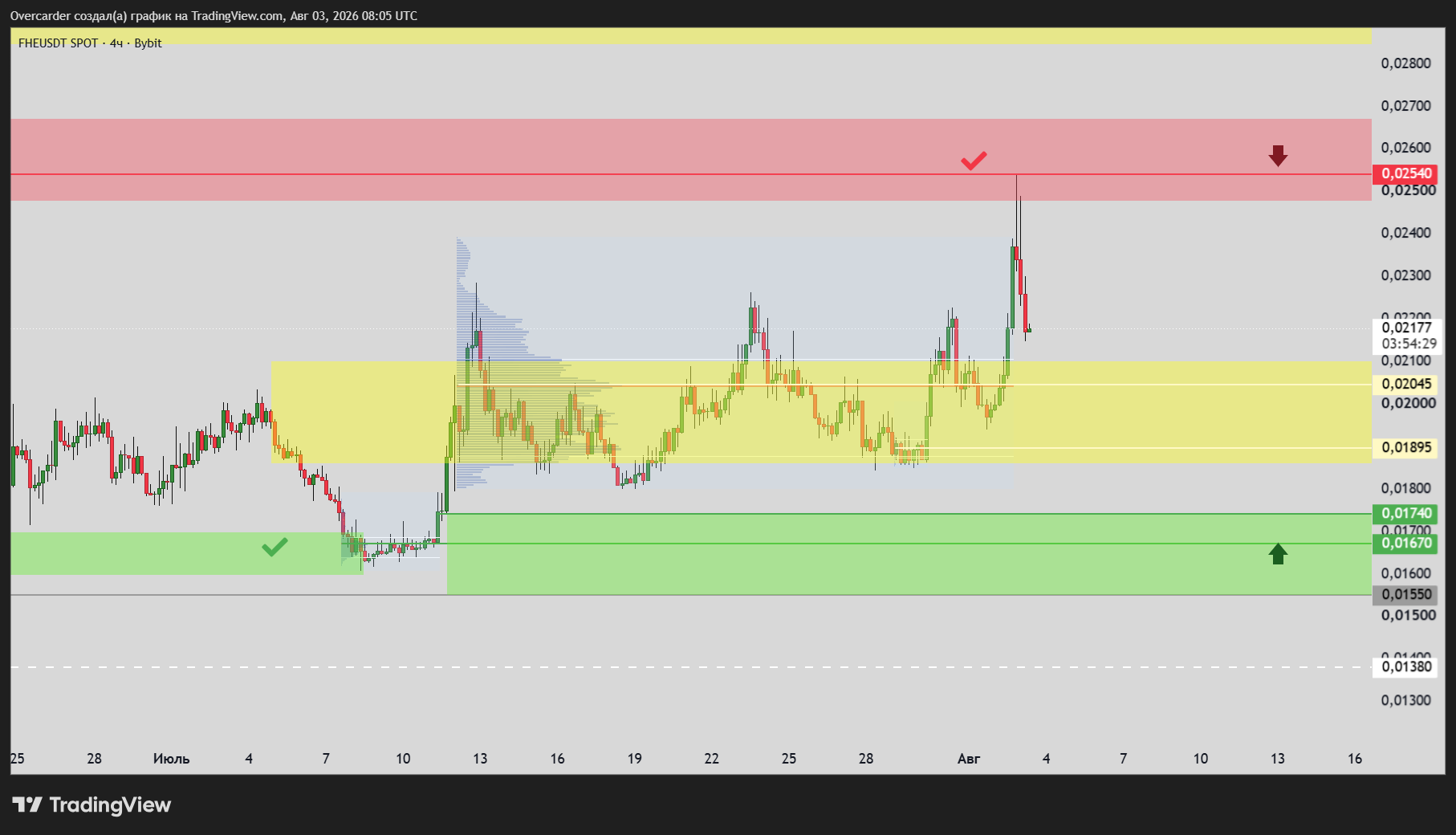 BYBIT:FHEUSDT Chart Image by Overcarder