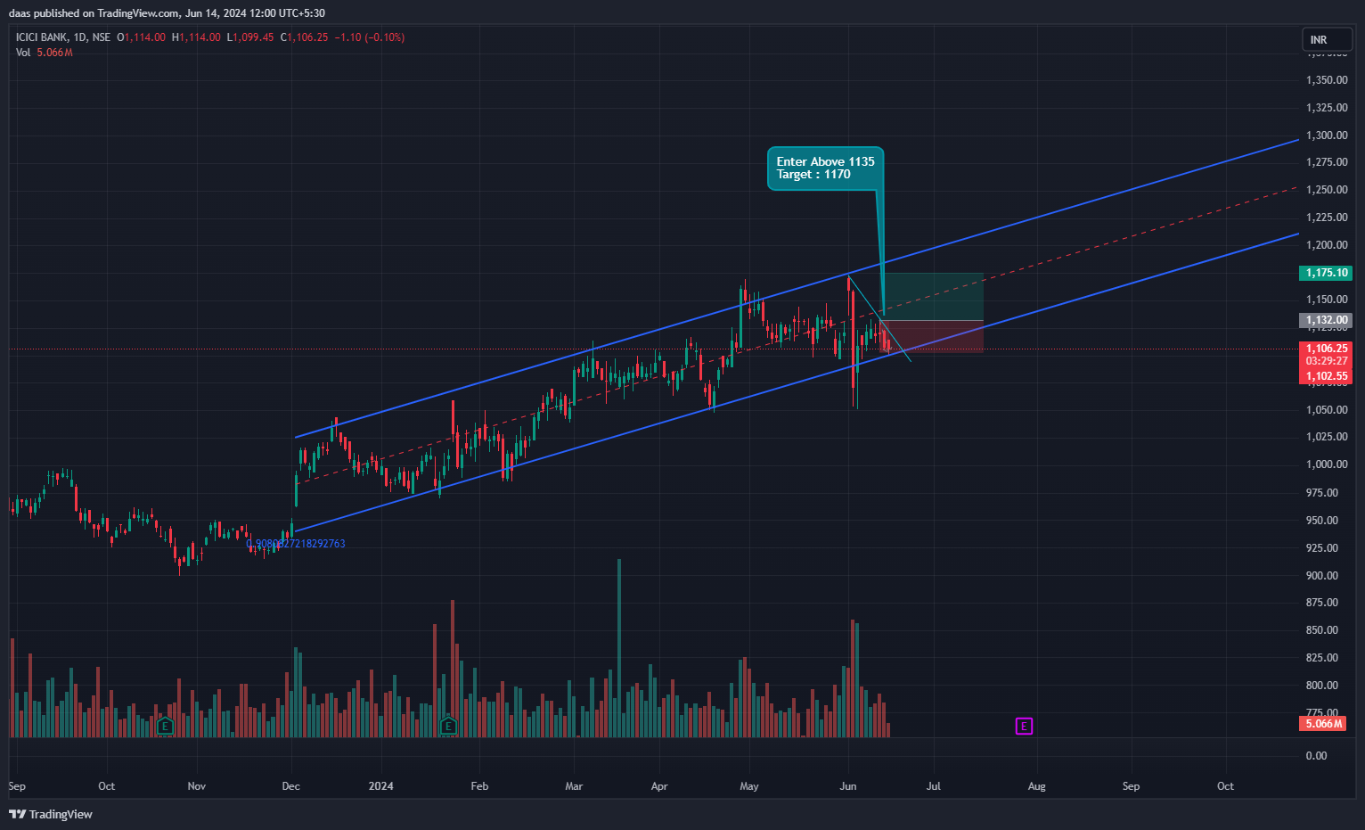 NSE:ICICIBANK Immagine del grafico by Westlake_Corp