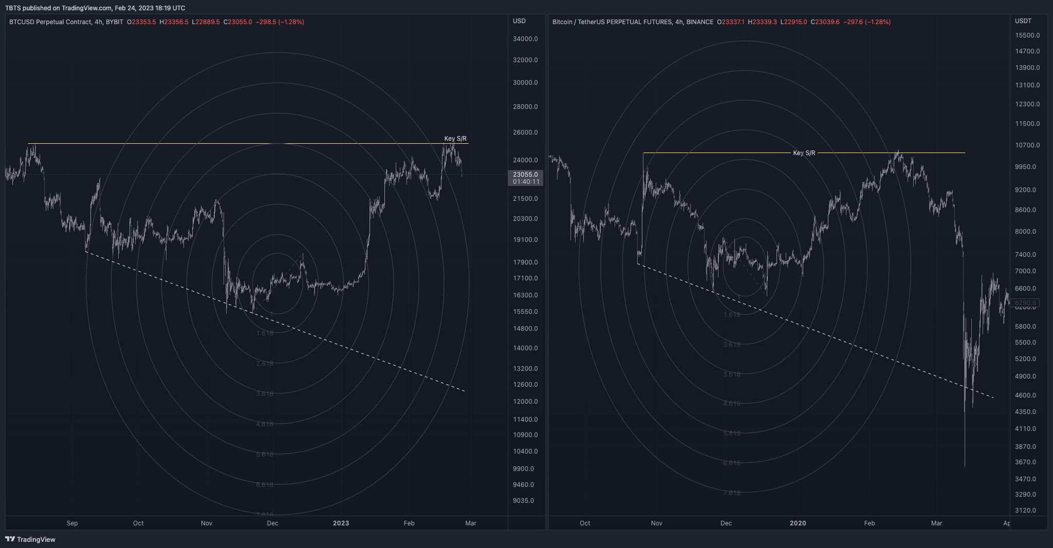 BINANCE:BTCUSDTPERP Imagem do gráfico por TBTS