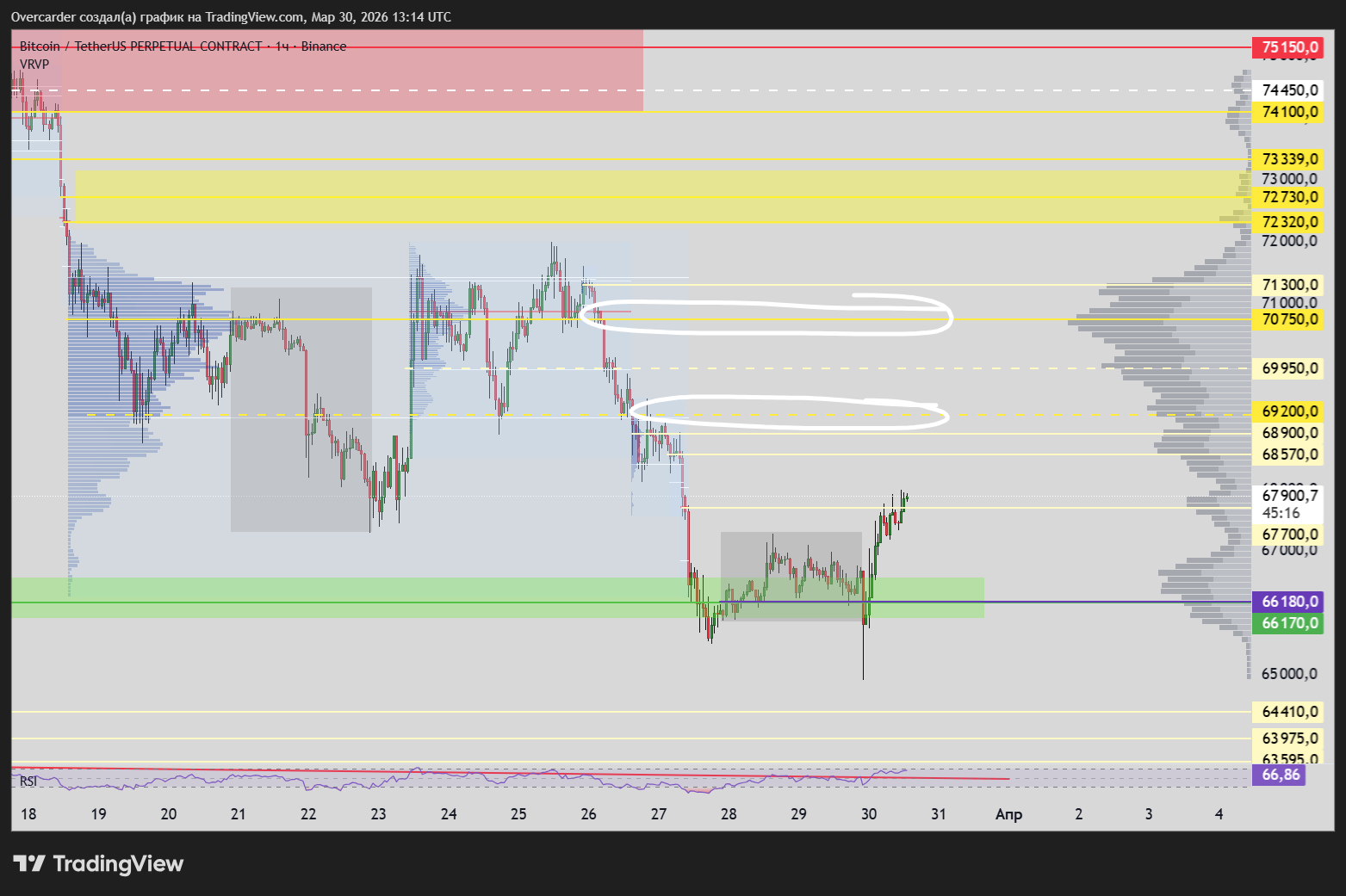 BINANCE:BTCUSDT.P Chart Image by Overcarder