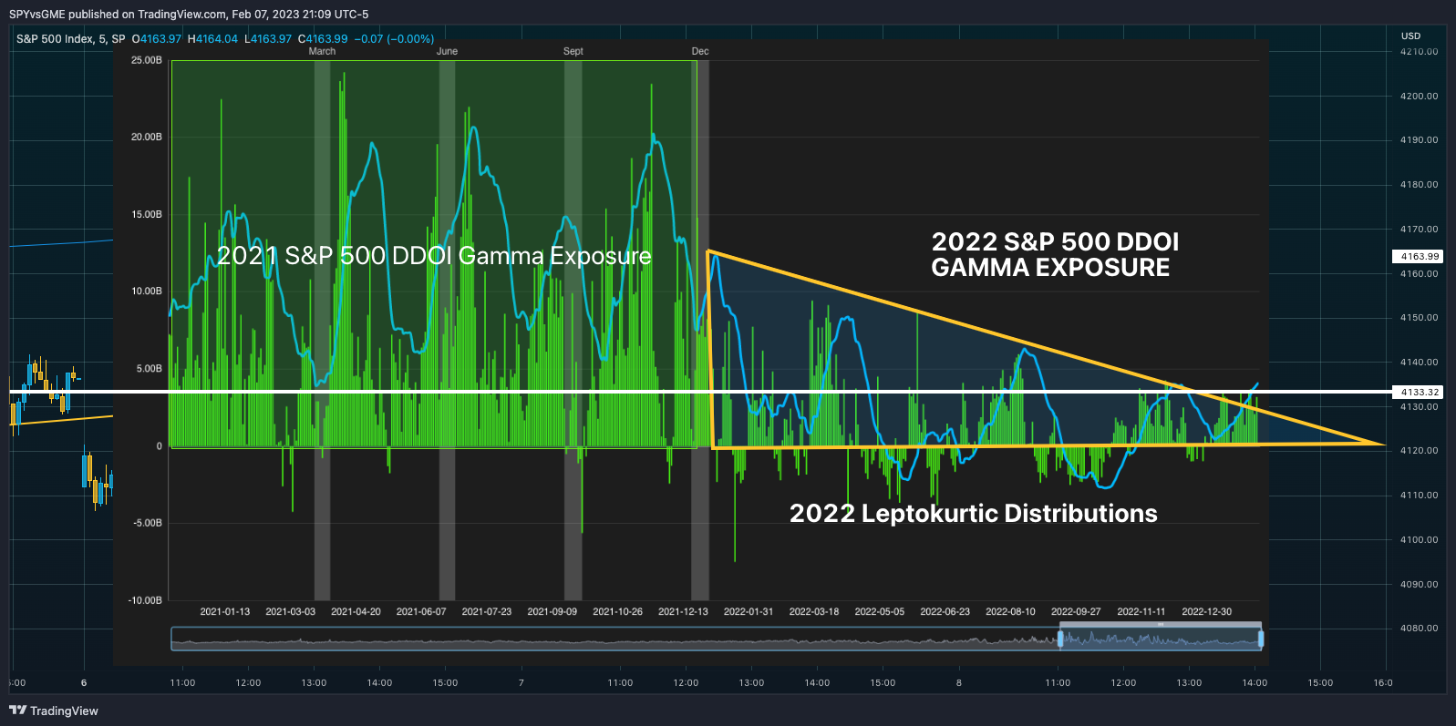 SP:SPX Chart Image by SPYvsGME
