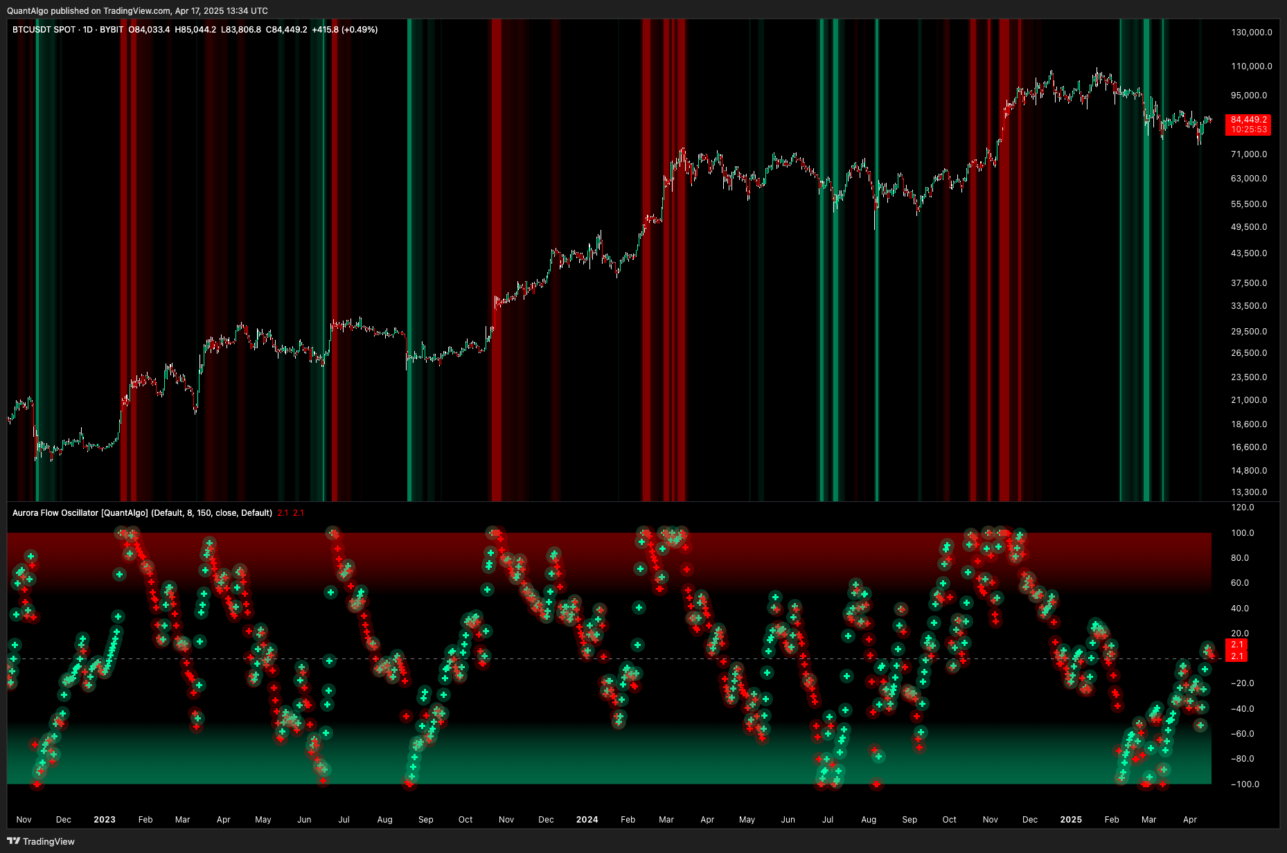 BYBIT:BTCUSDT Chart Image by QuantAlgo