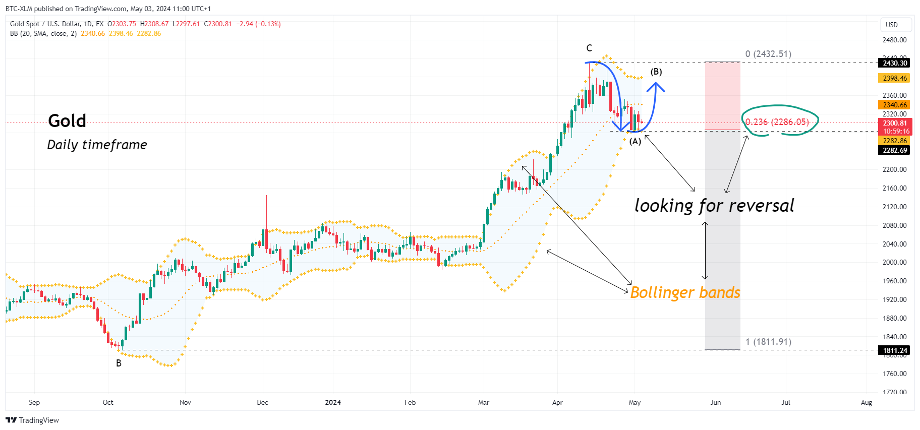 FX:XAUUSD Chart Image by BTC-XLM