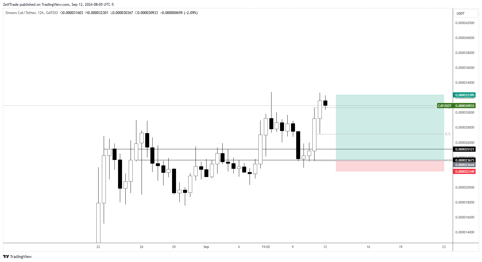GATEIO:CATUSDT Chart Image by ZelfTrade