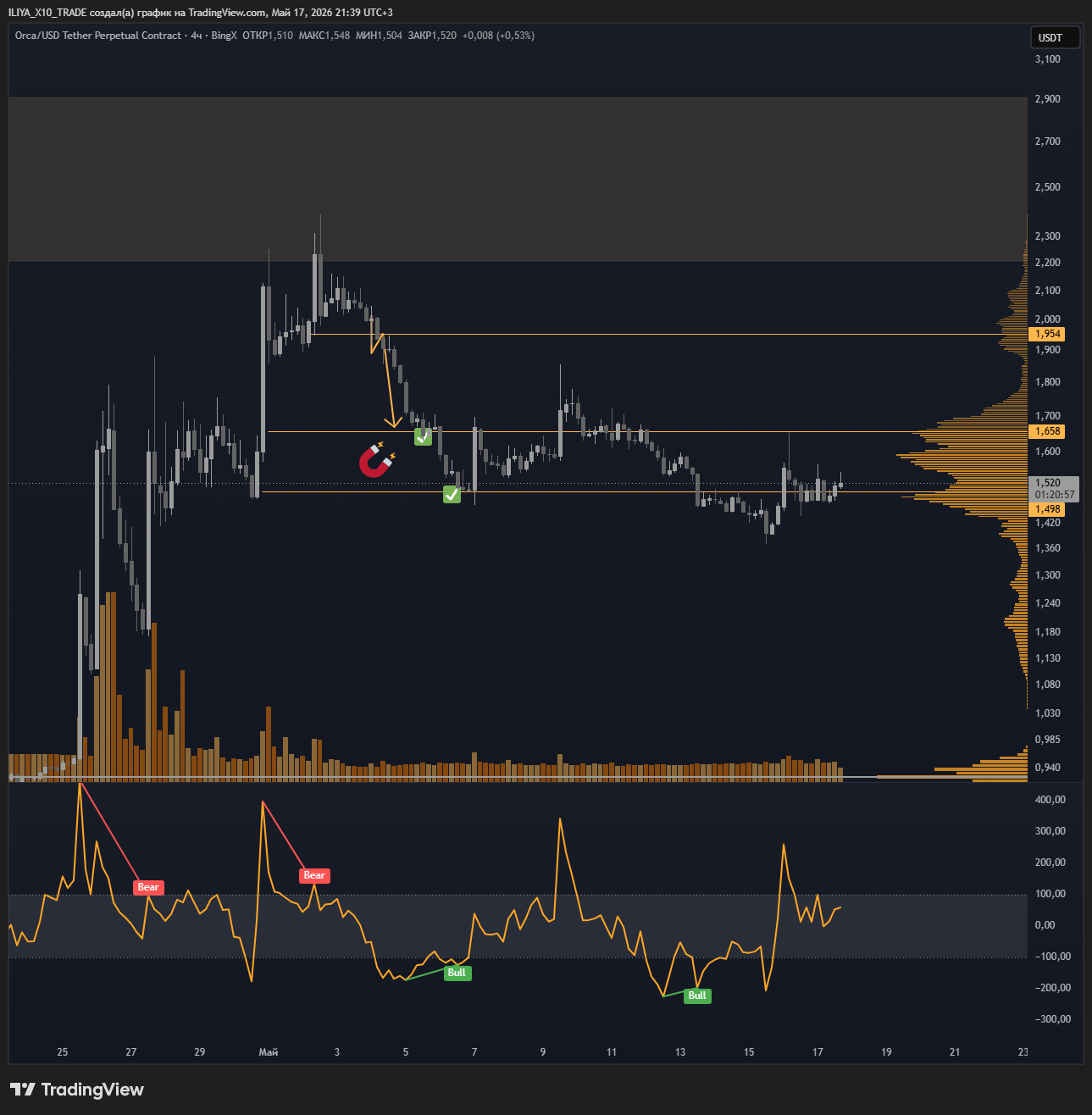 BINGX:ORCAUSDT.P Chart Image by ILIYA_X10_TRADE
