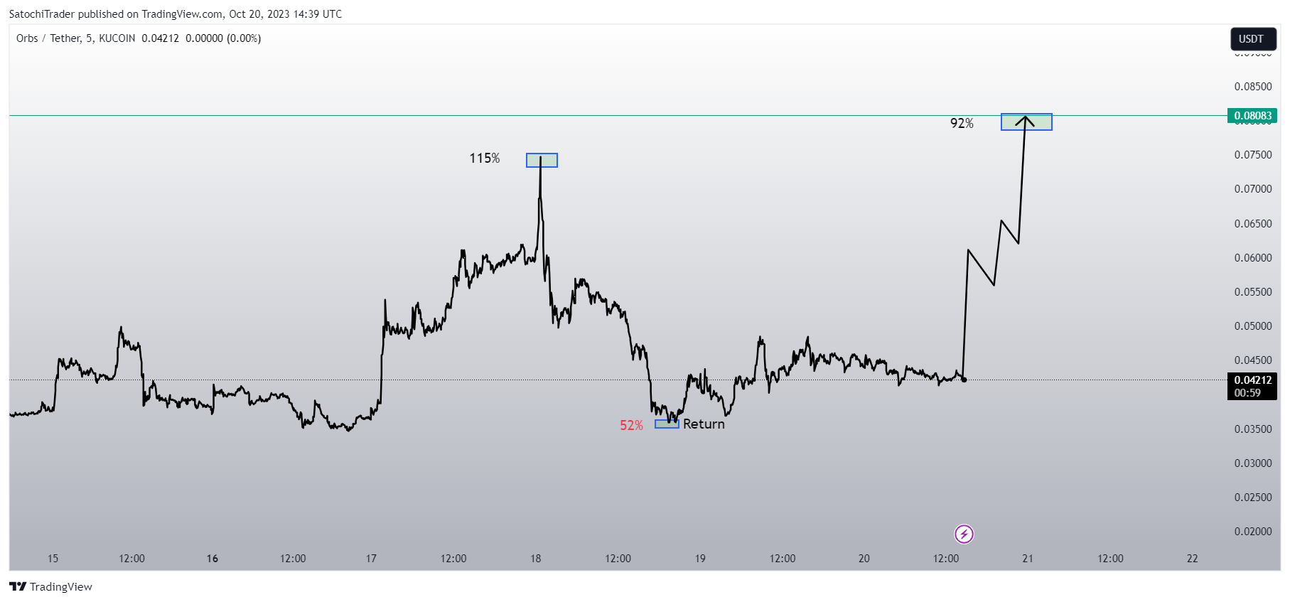 KUCOIN:ORBSUSDT Chart Image by SatochiTrader