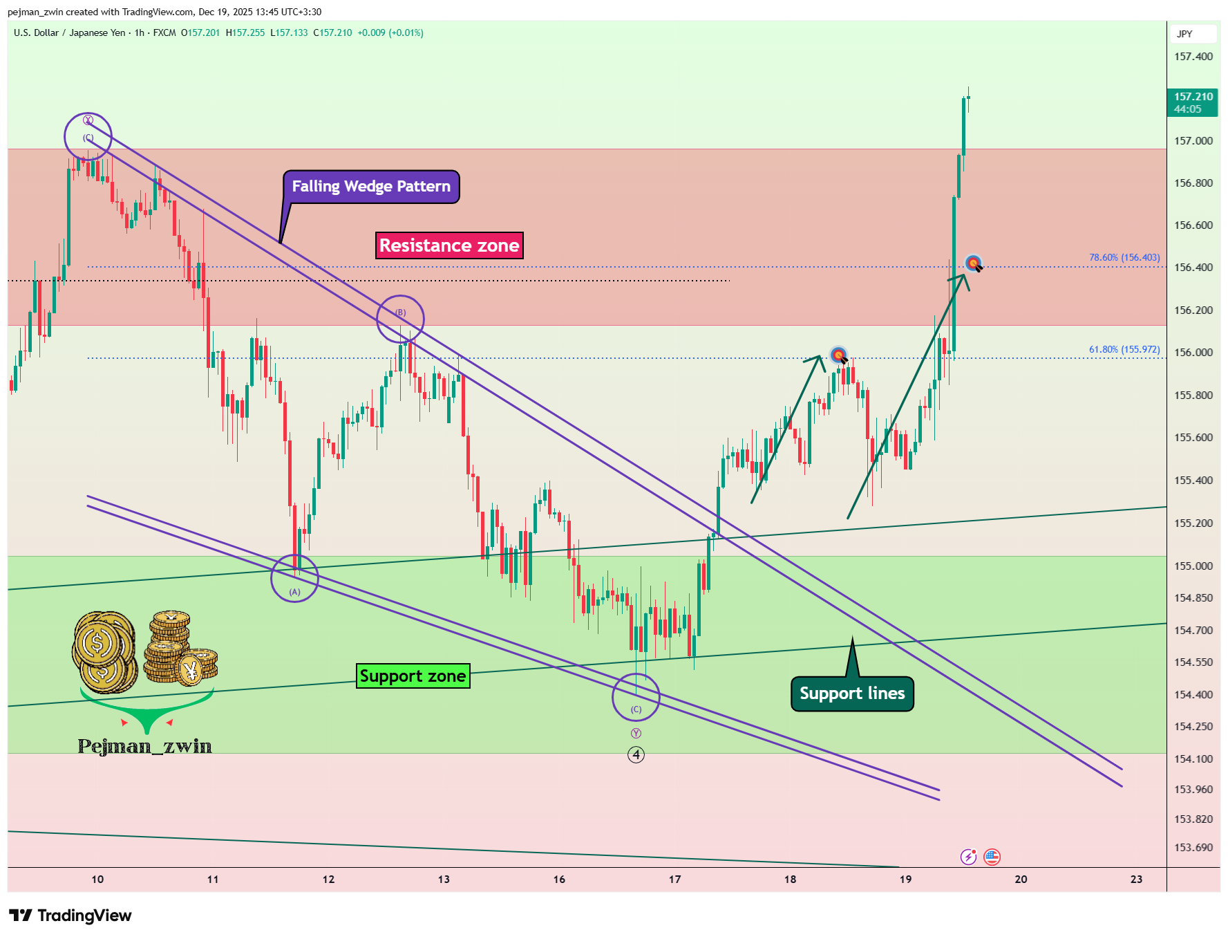 FX:USDJPY Chart Image by pejman_zwin