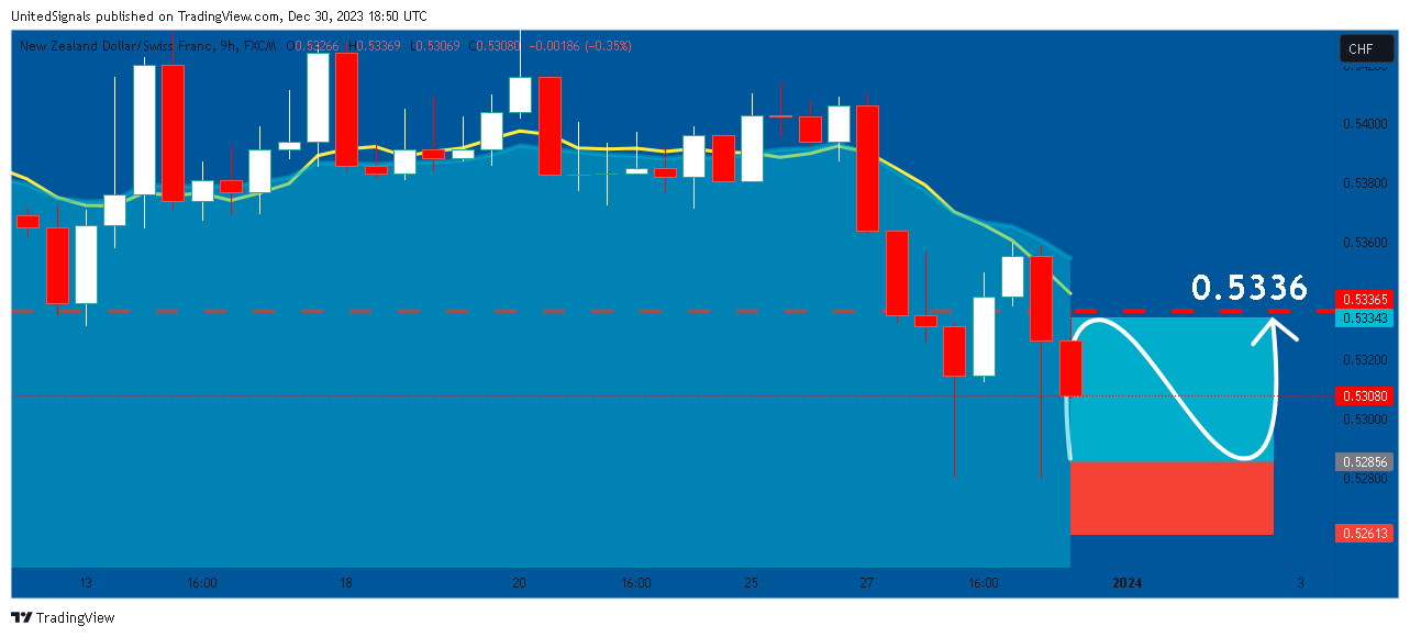 FX:NZDCHF Chart Image by UnitedSignals