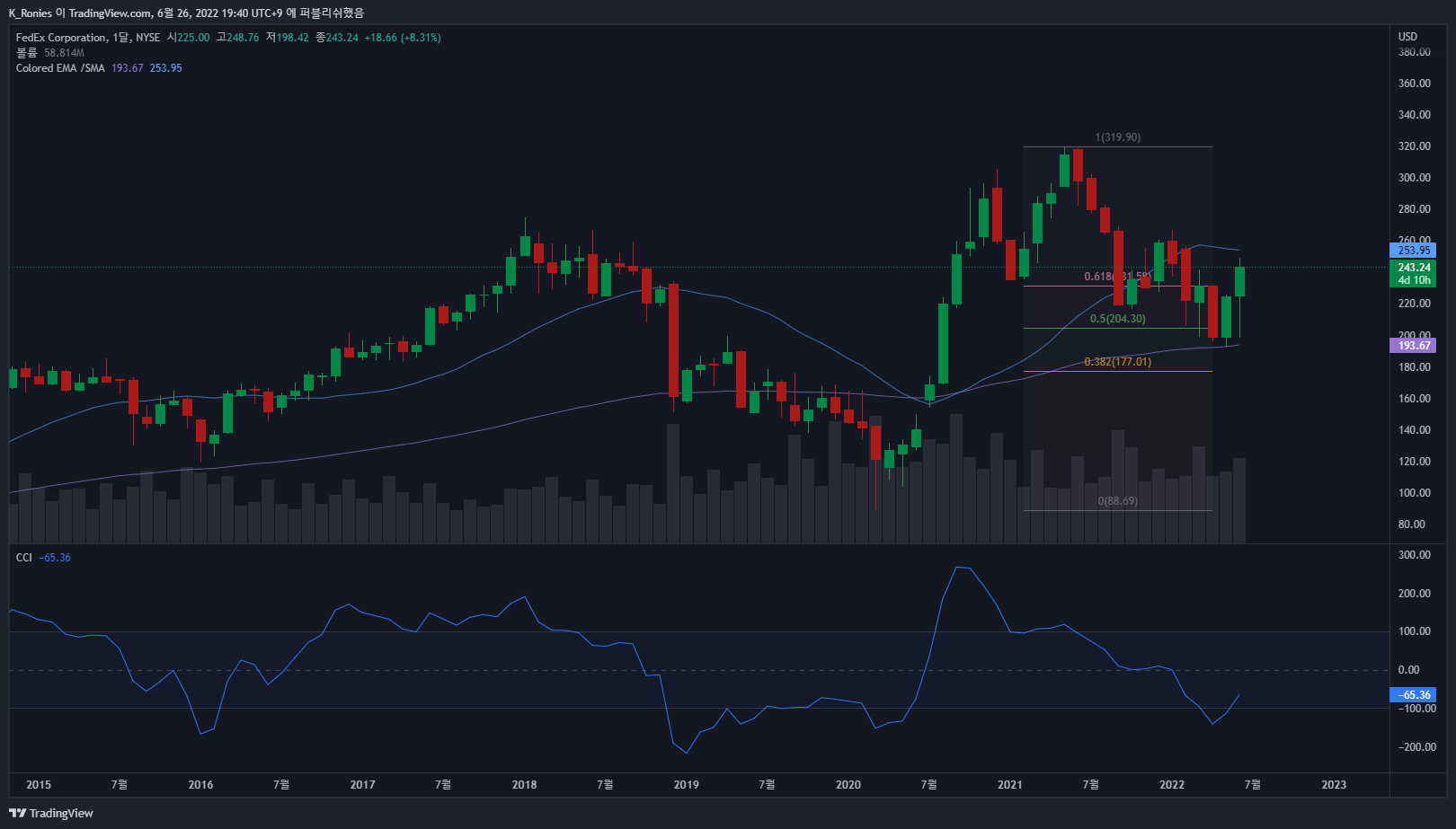 NYSE:FDX Chart Image by K_Ronies