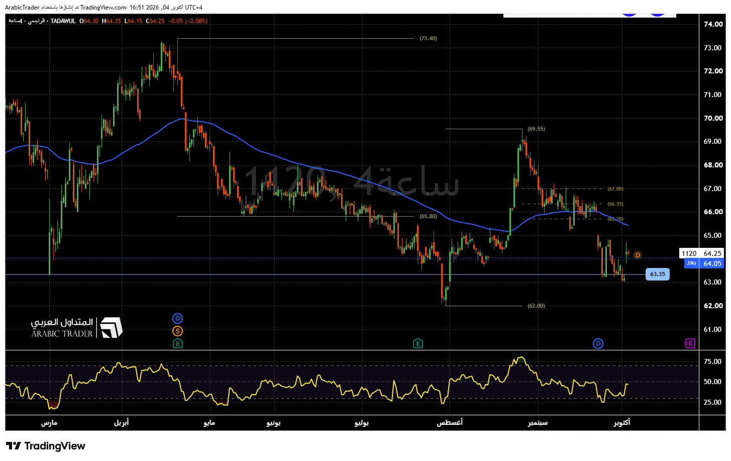 TADAWUL_DLY:1120 Chart Image by ArabicTrader