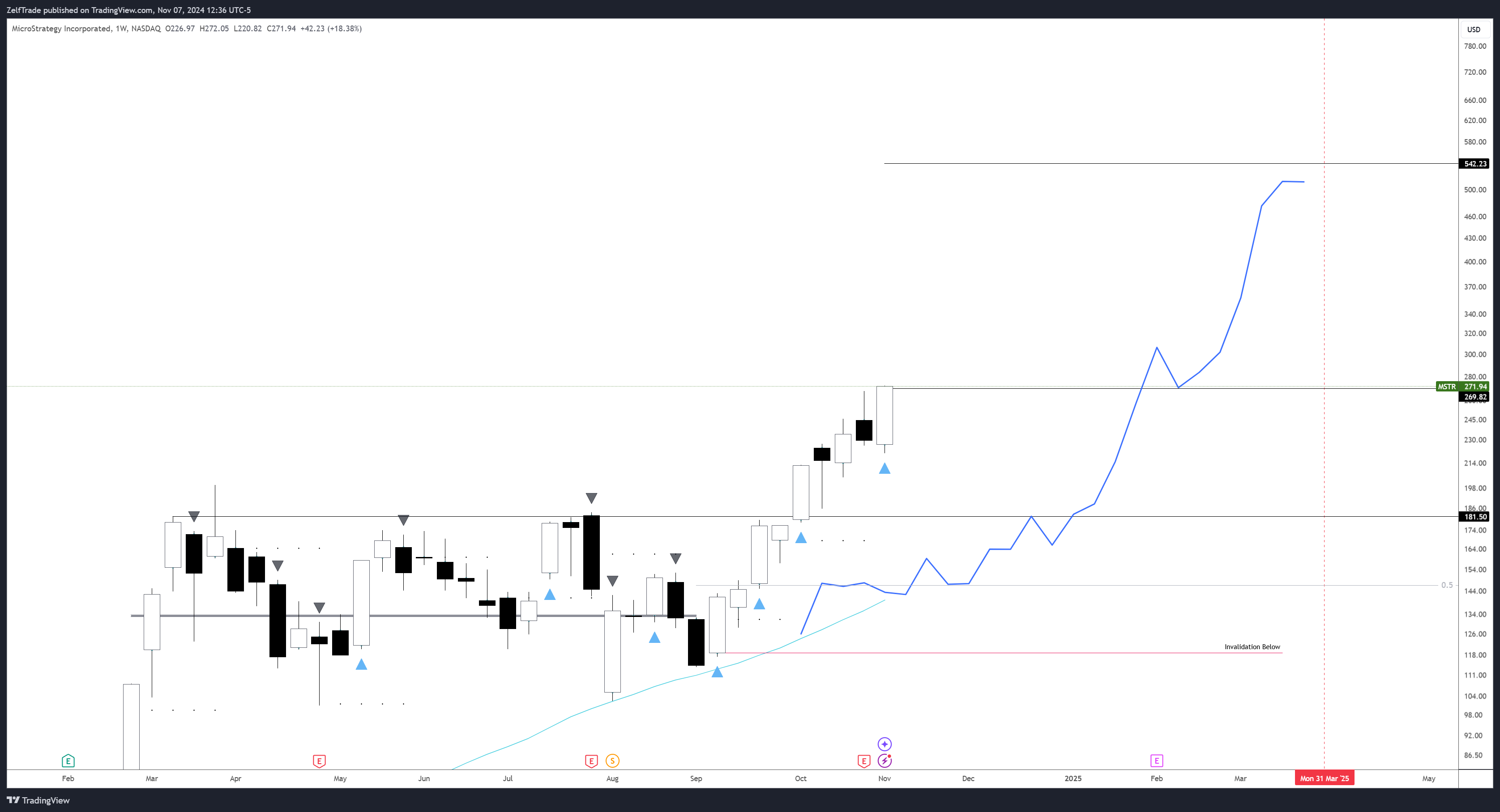 BATS:MSTR Chart Image by ZelfTrade