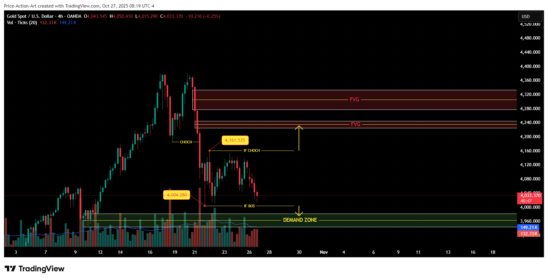 OANDA:XAUUSD 图表图片 由 Price-Action-Art 提供