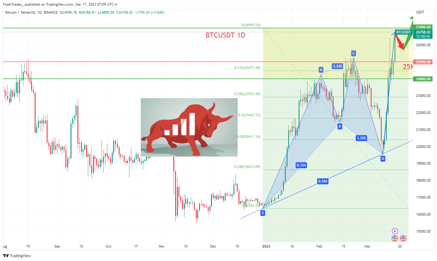 BINANCE:BTCUSDT صورة الرسم البياني by FlashTrades_