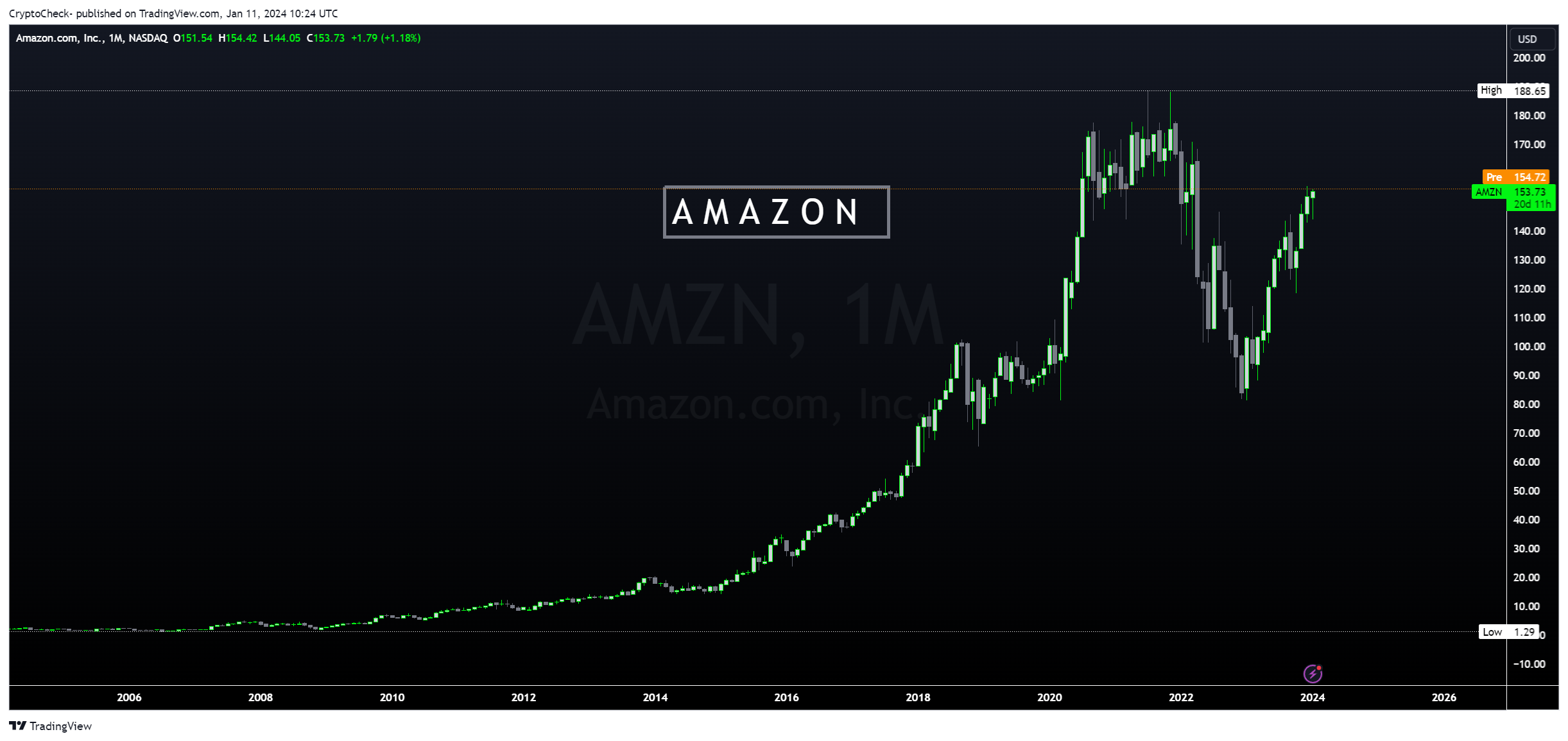 BATS:AMZN Chart Image by Crypto-Check-