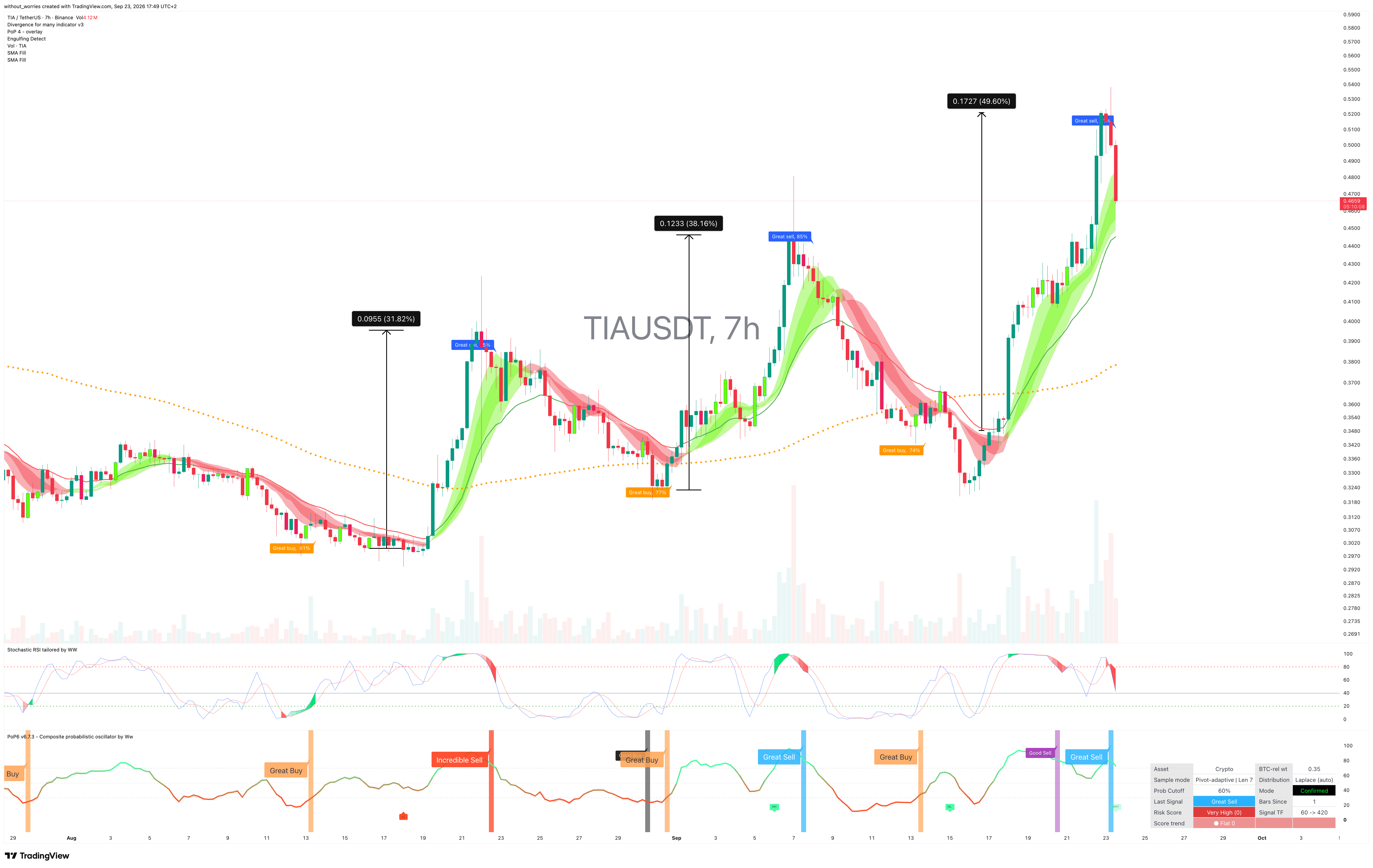 BINANCE:TIAUSDT Imagen del gráfico de without_worries