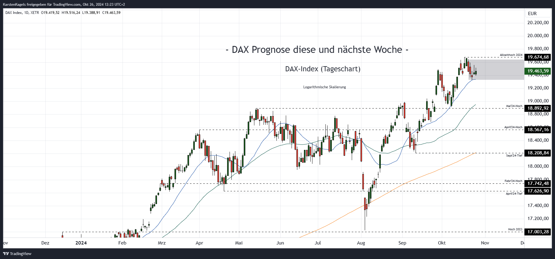 XETR_DLY:DAX Chart Image by KarstenKagels