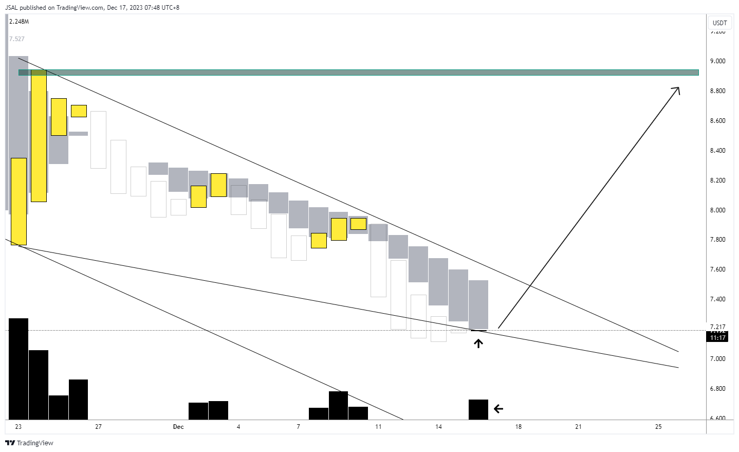 BINANCE:GASUSDT Chartbild von JSAL